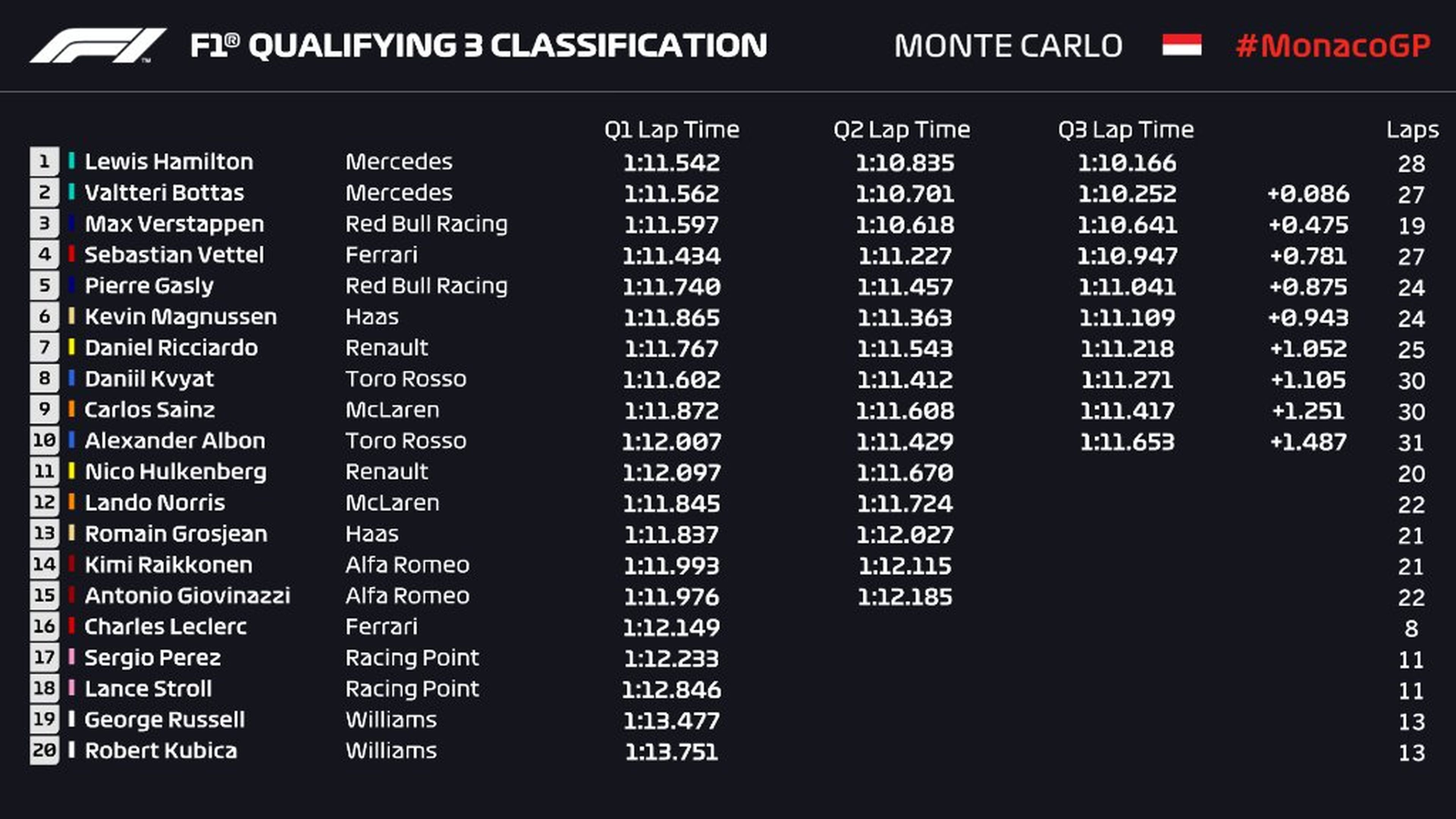 Resultados clasificación GP Mónaco 2019