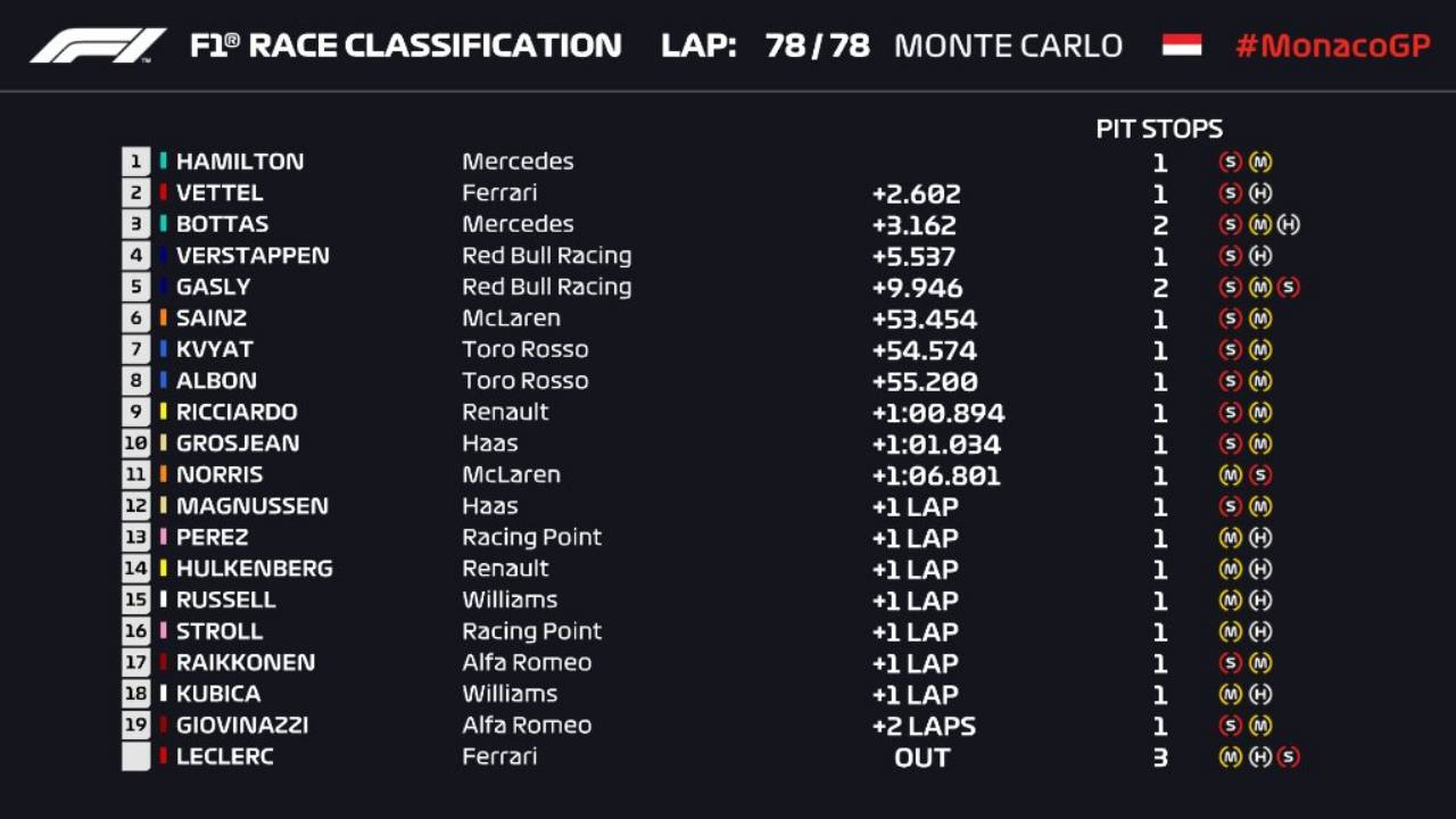 Resultados GP Mónaco 2019