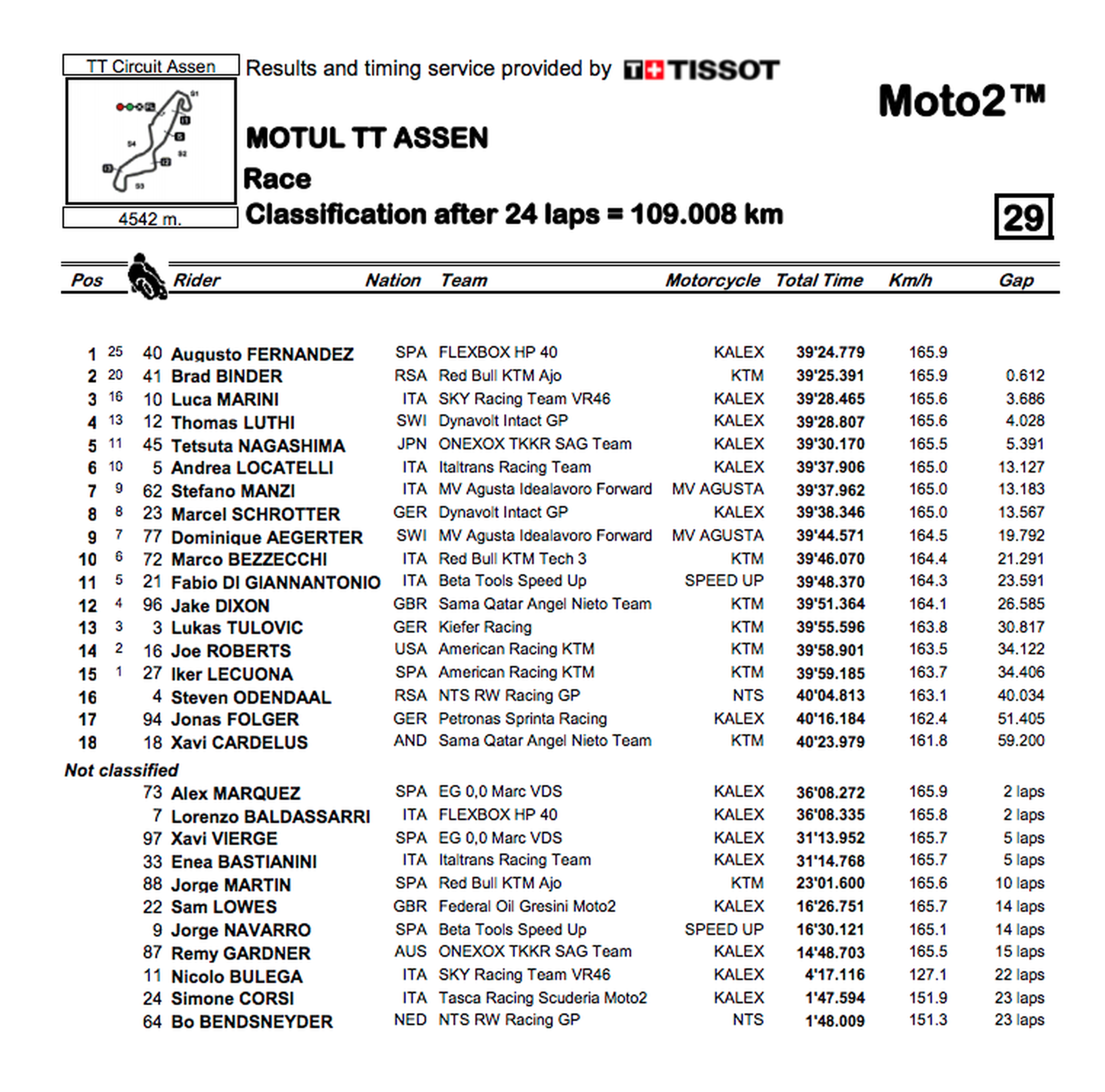 Carrera Moto2 Assen 2019 posiciones