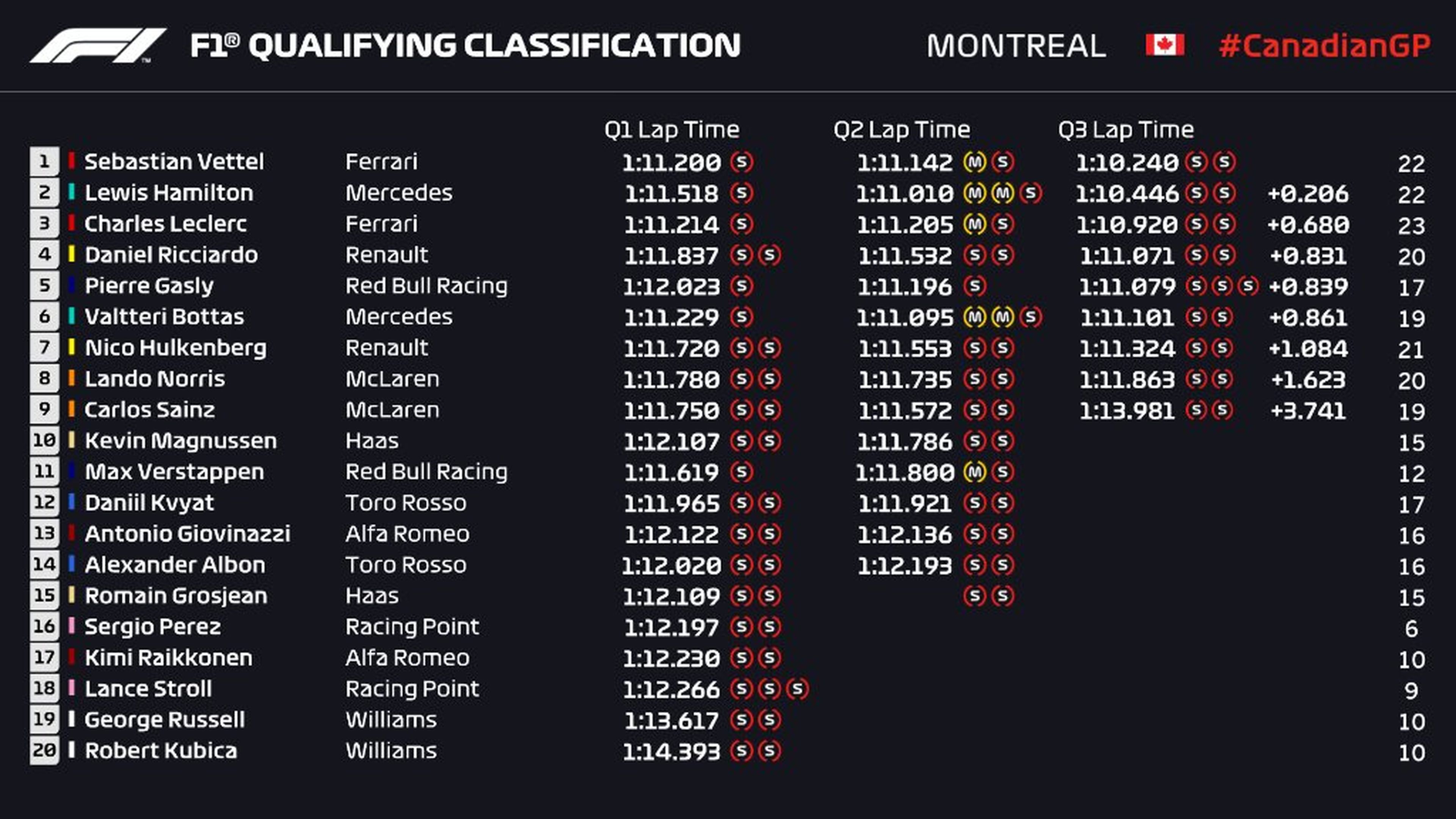 Clasificación GP Canadá