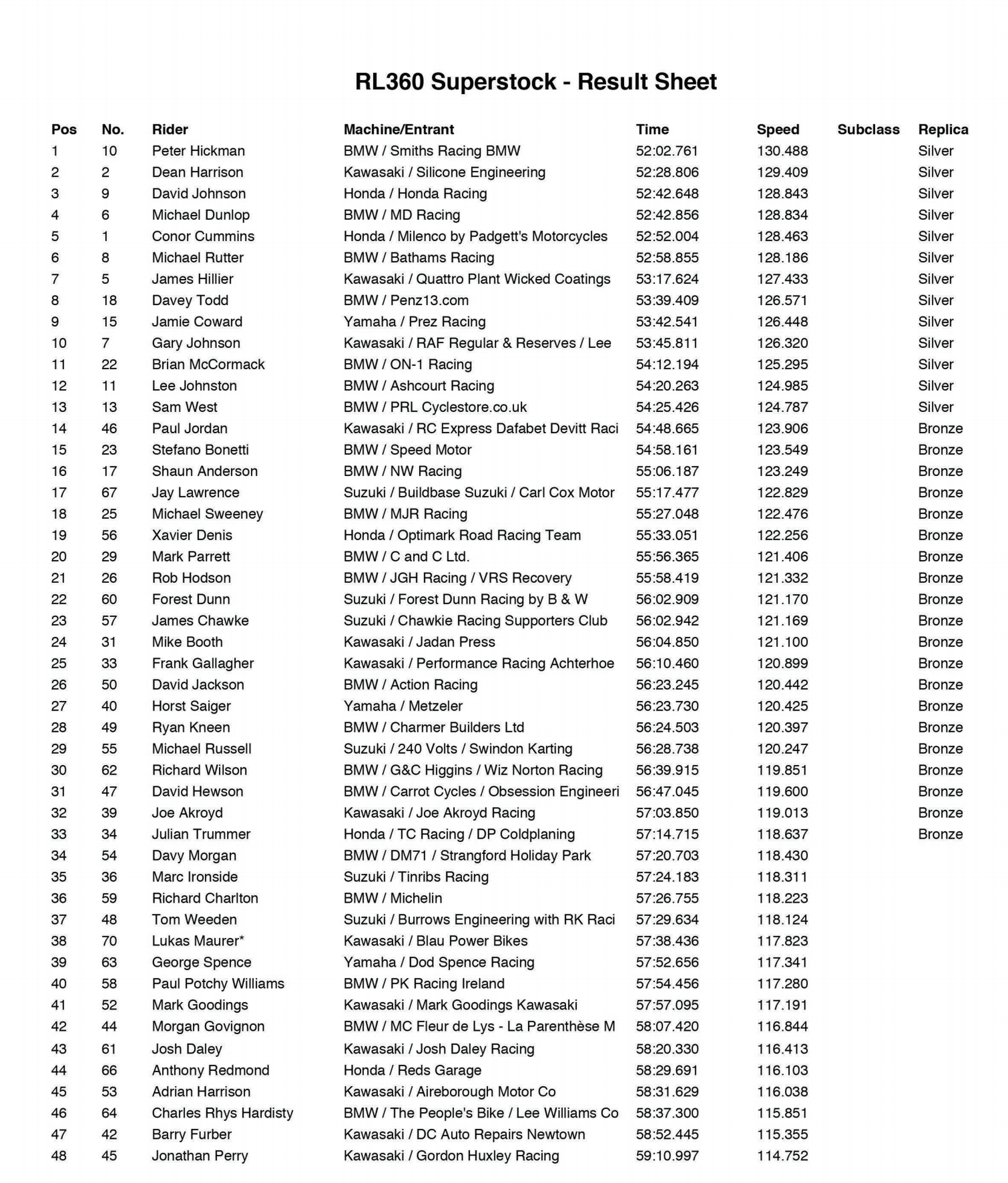 Resultados Superstock TT Isla de Man 2019