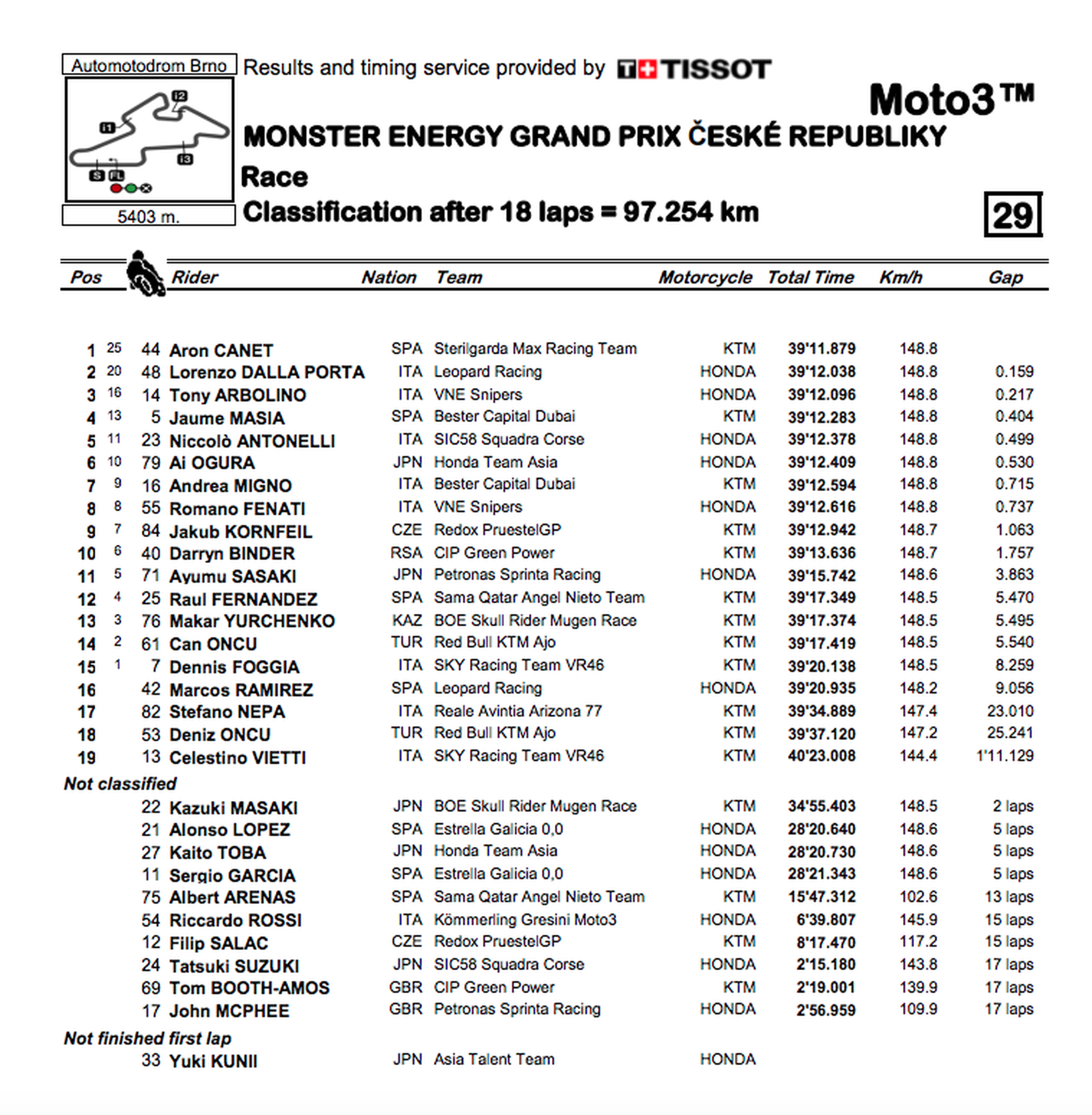 Clasificacion carrera Moto3 Brno 2019