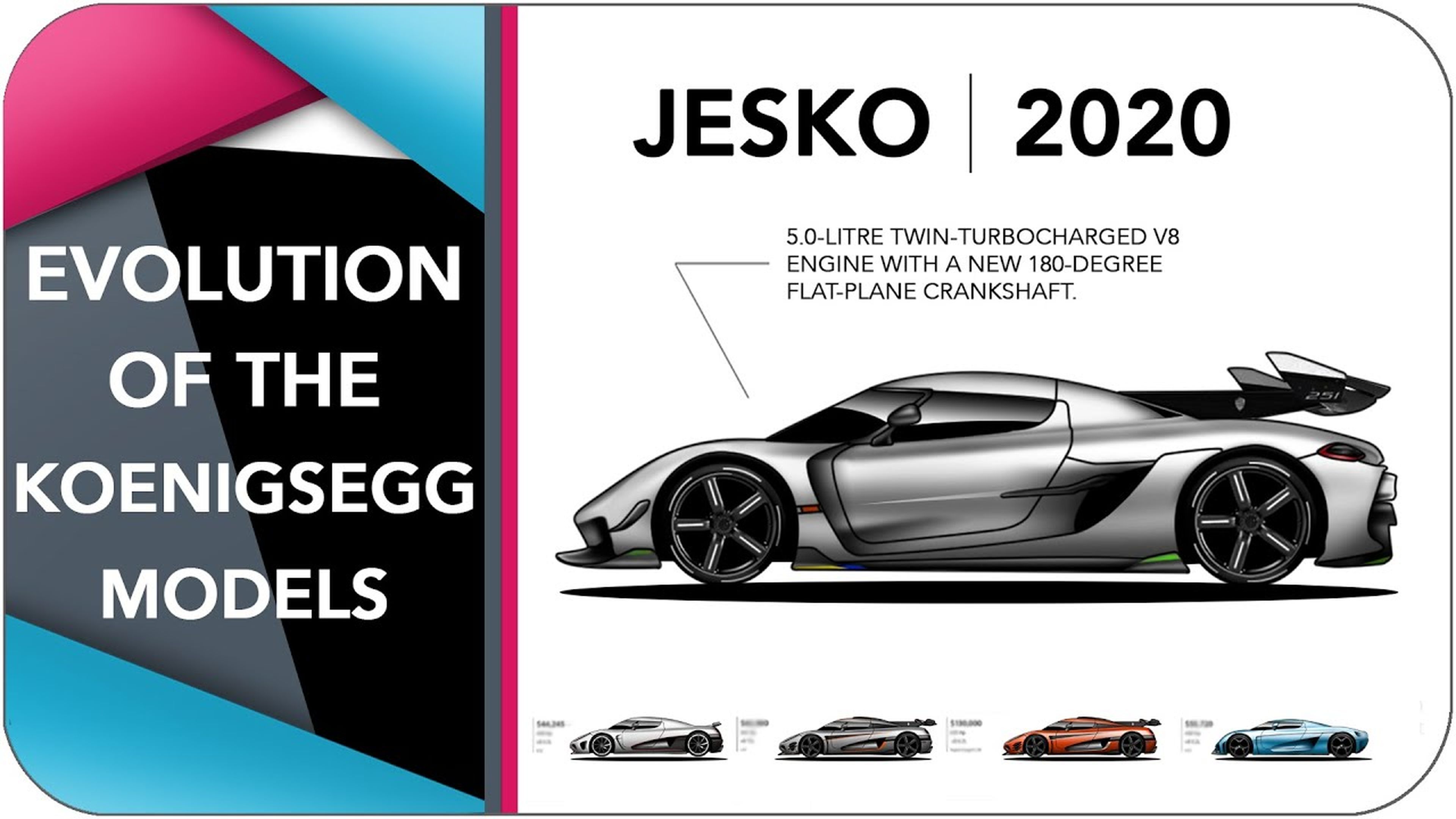 Evolución Koenigsegg