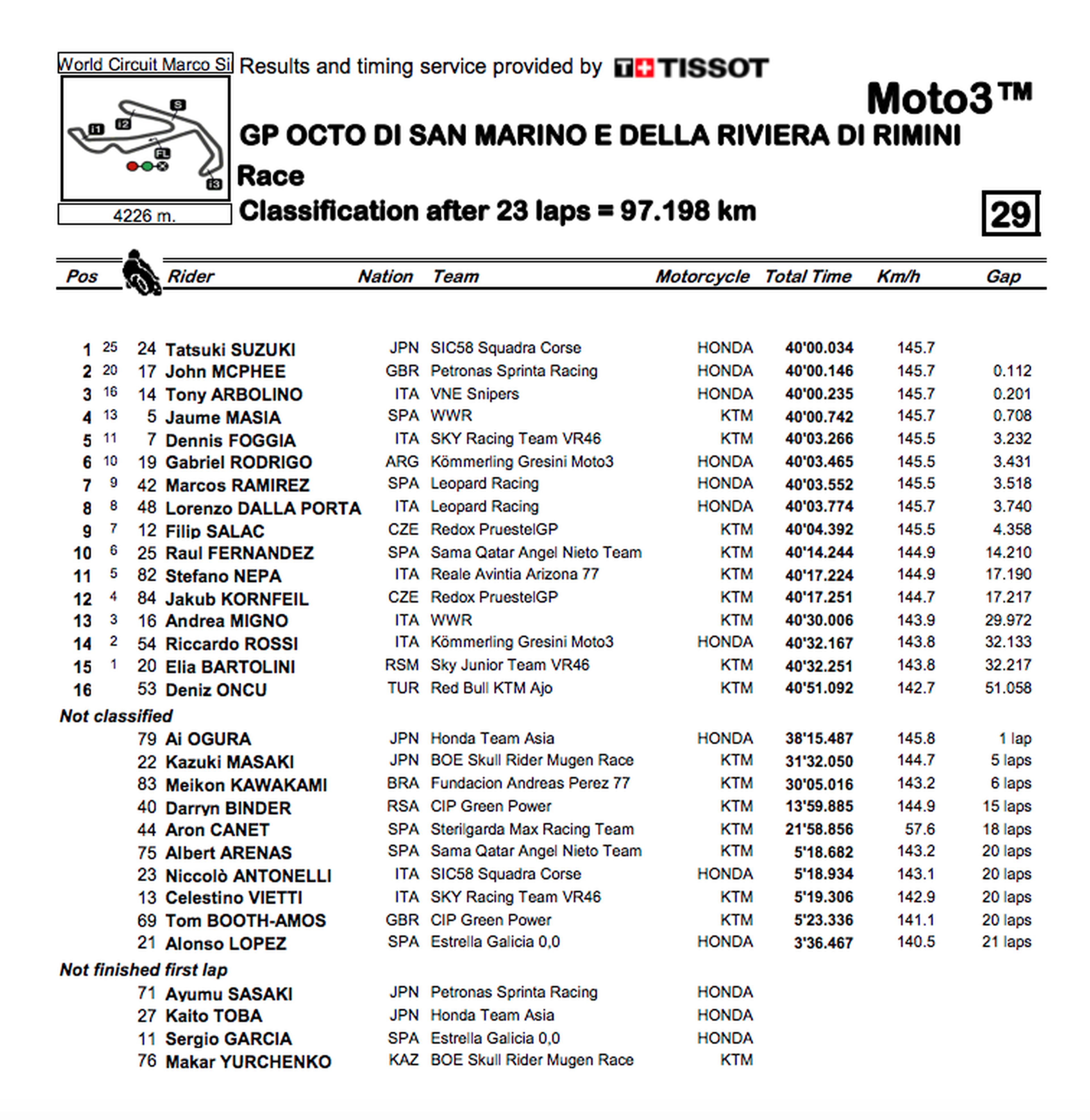 Clasificacion carrera Moto3 Misano 2019