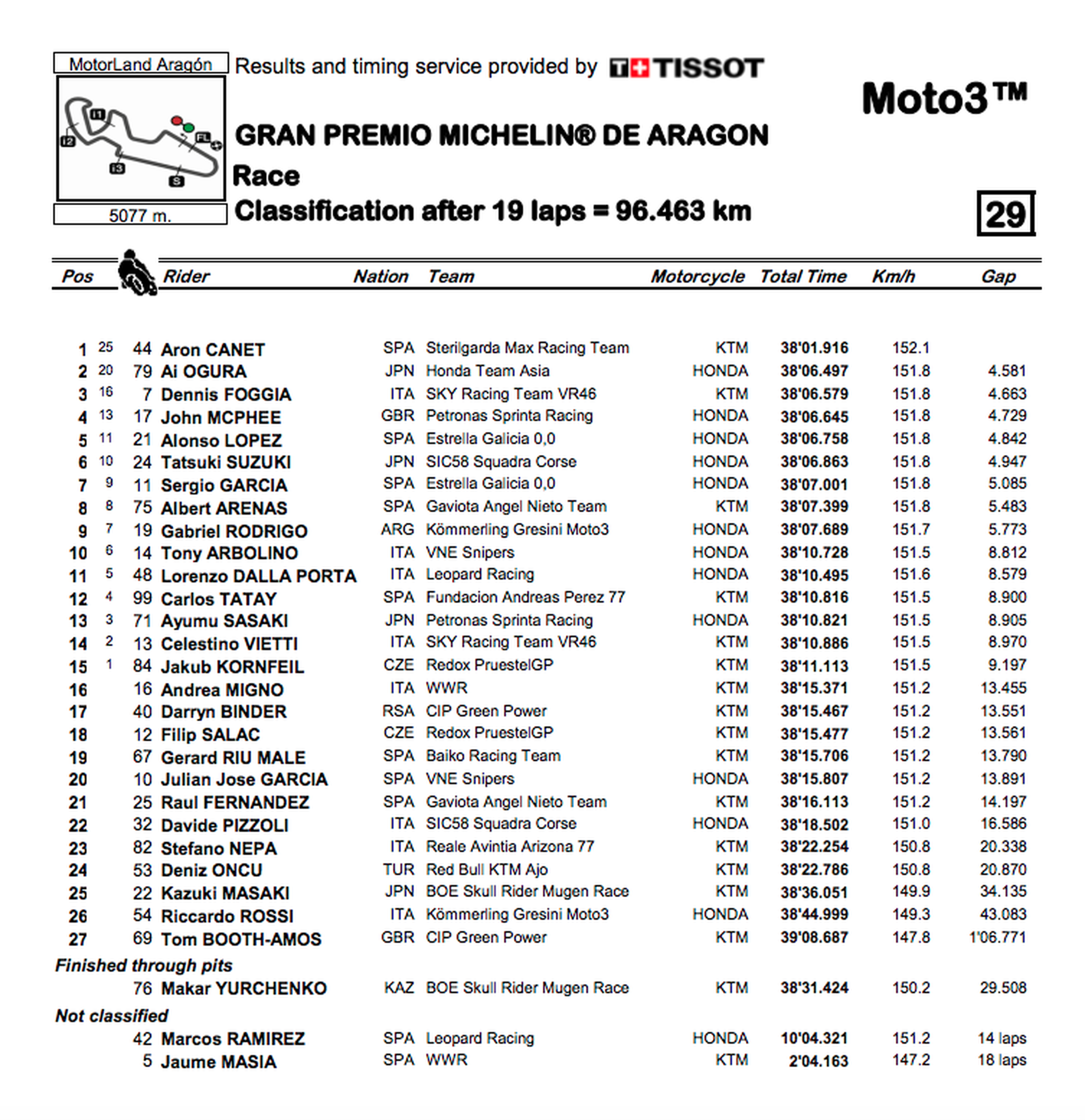 Clasificacion Moto3 carrera Aragon 2019