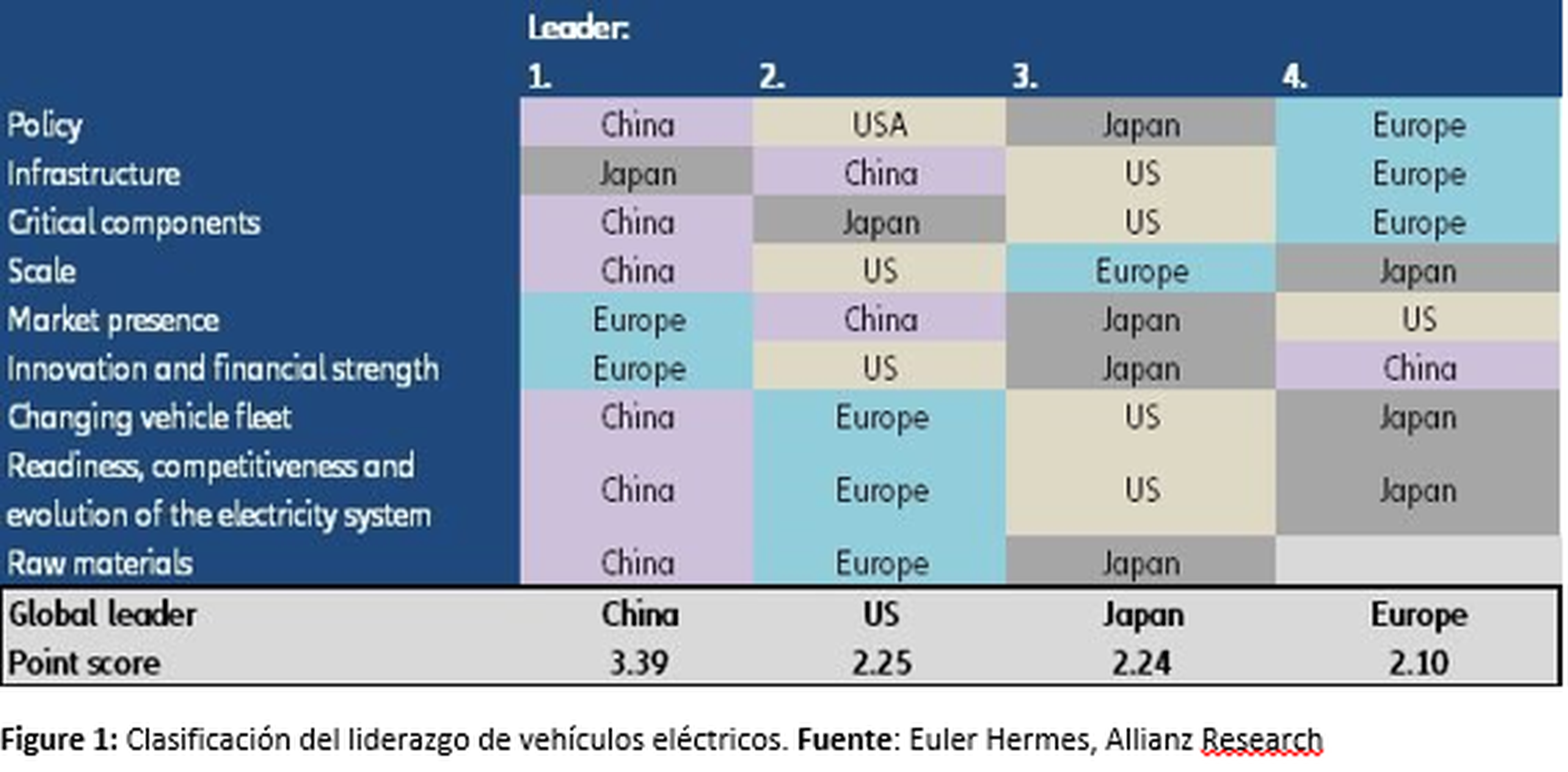 Puntuación dada por Euler Hermes para valorar el liderazgo en el desarrollo del coche eléctrico