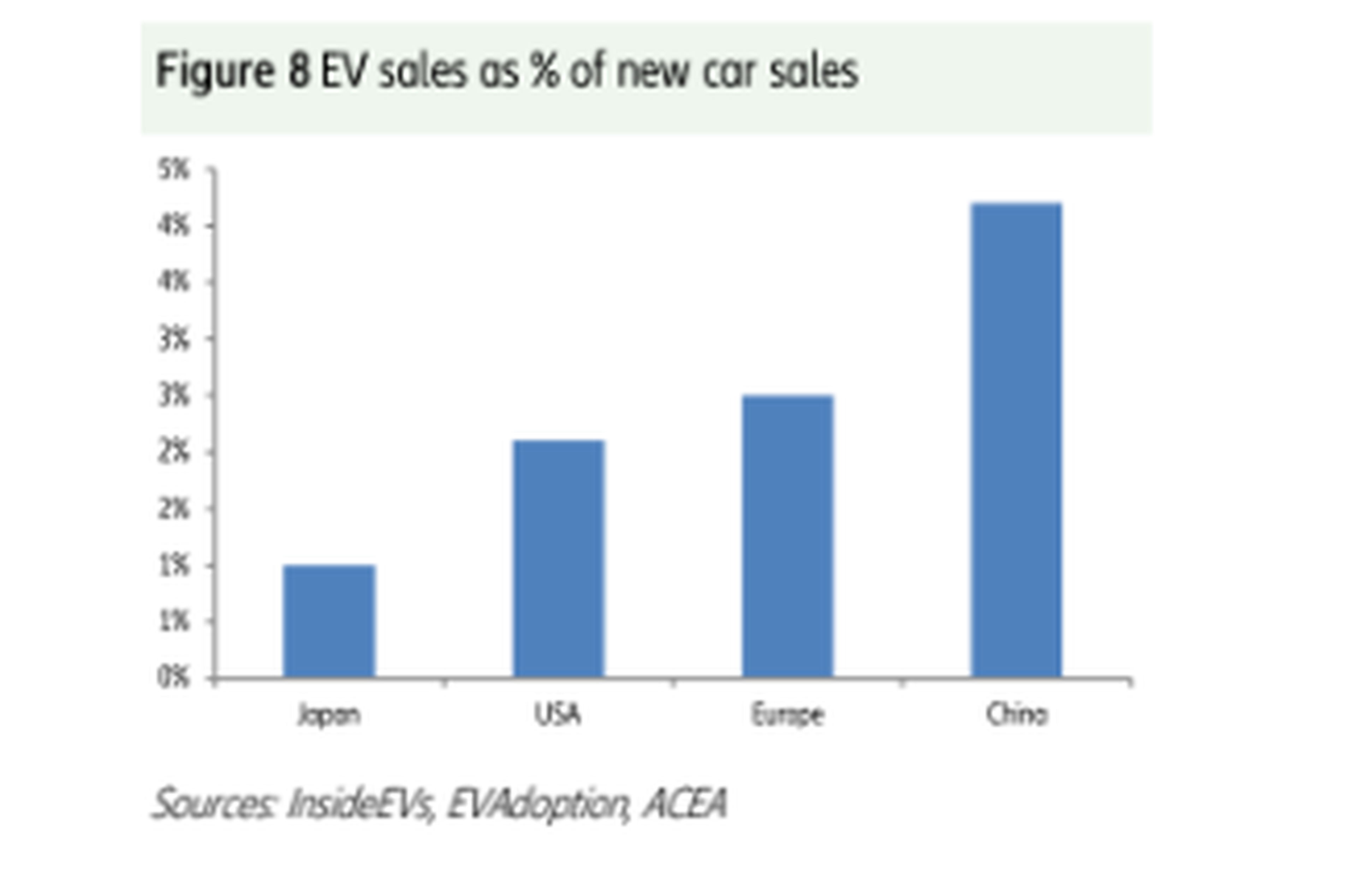 POrcentaje de ventas de coches eléctricos con respecto al total de las matriculaciones