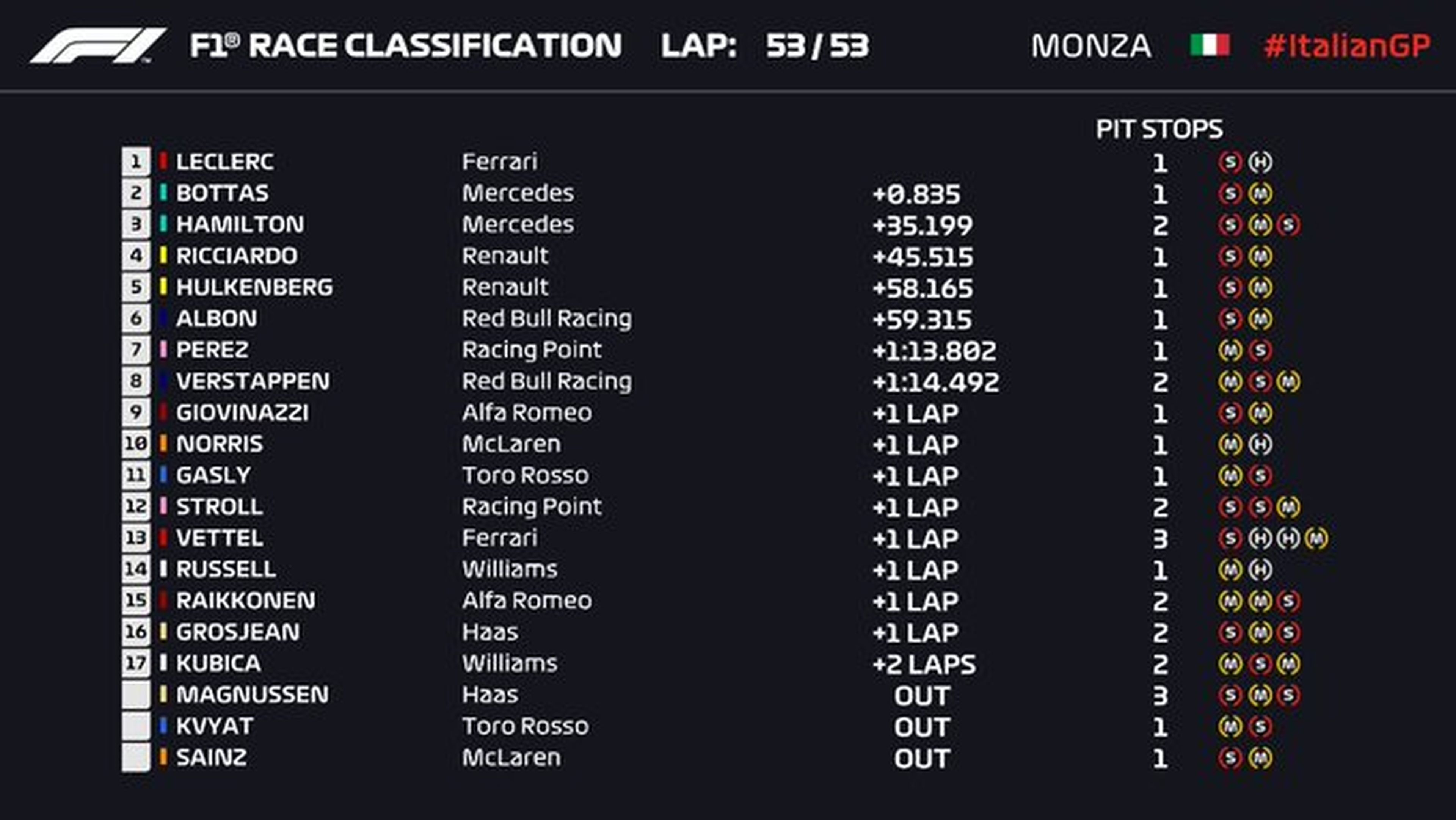 Resultados GP Italia