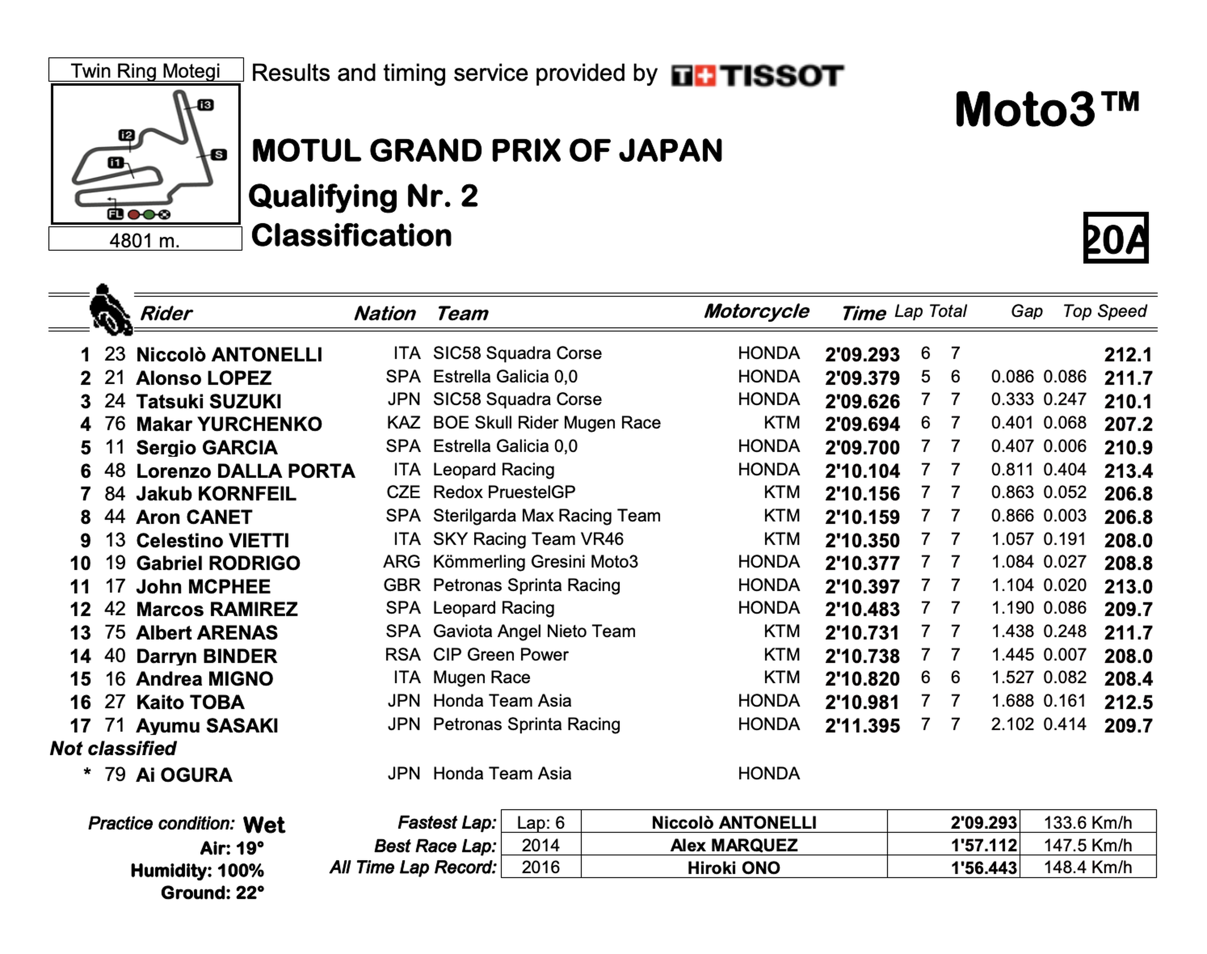 Clasificacion Moto3 Japon 2019