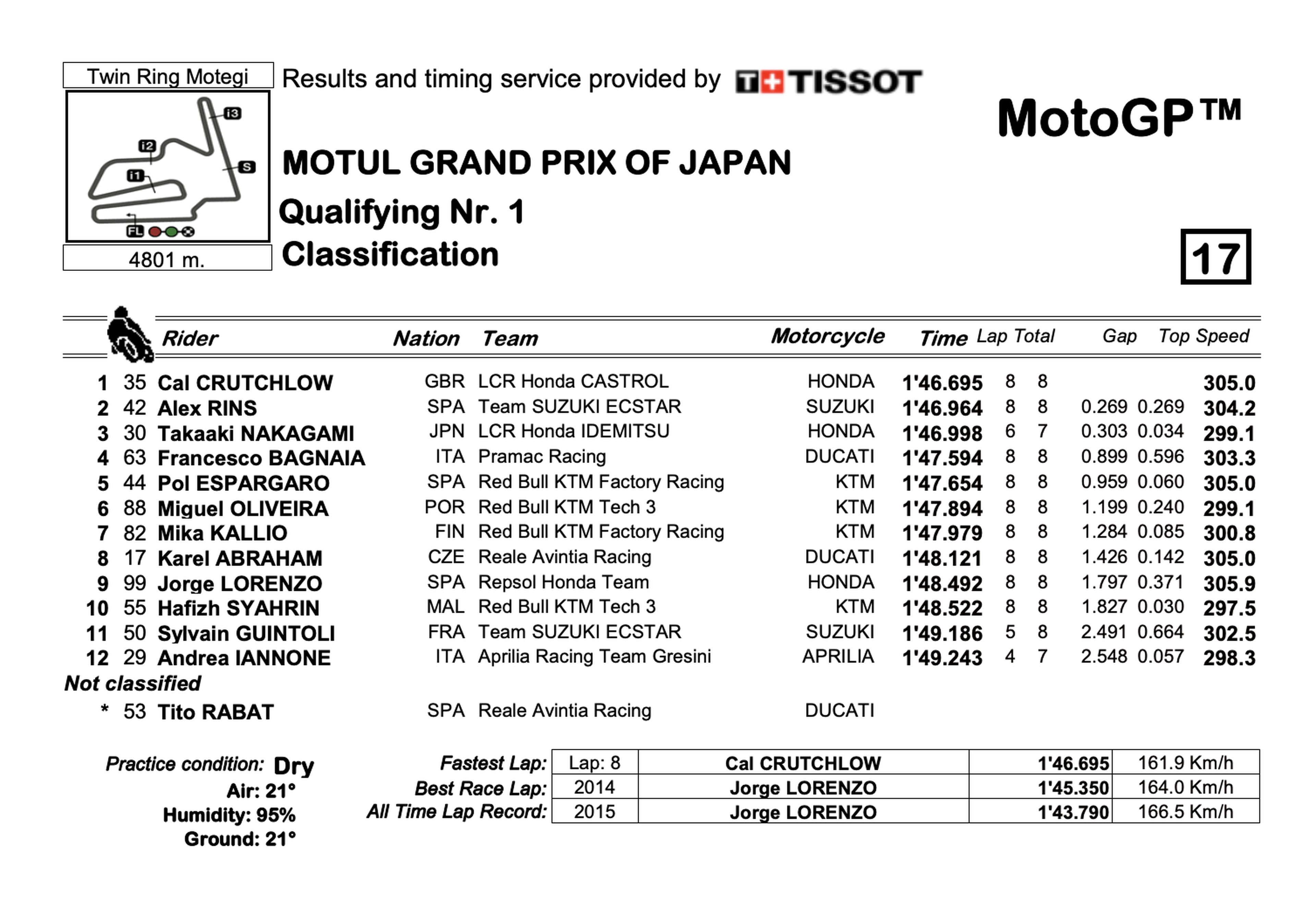 Clasificacion MotoGp Japon 2019