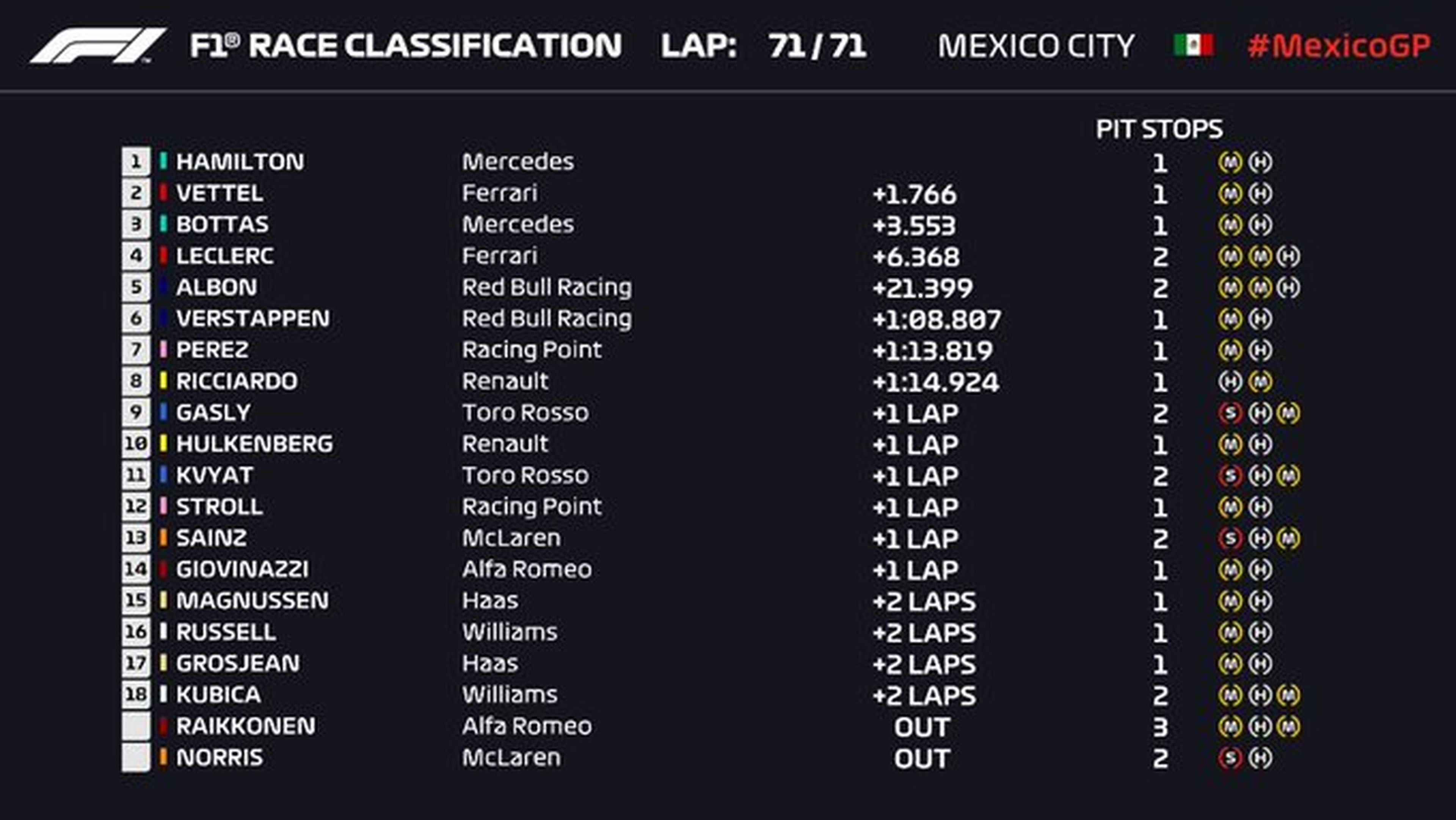 Resultados GP México 2019