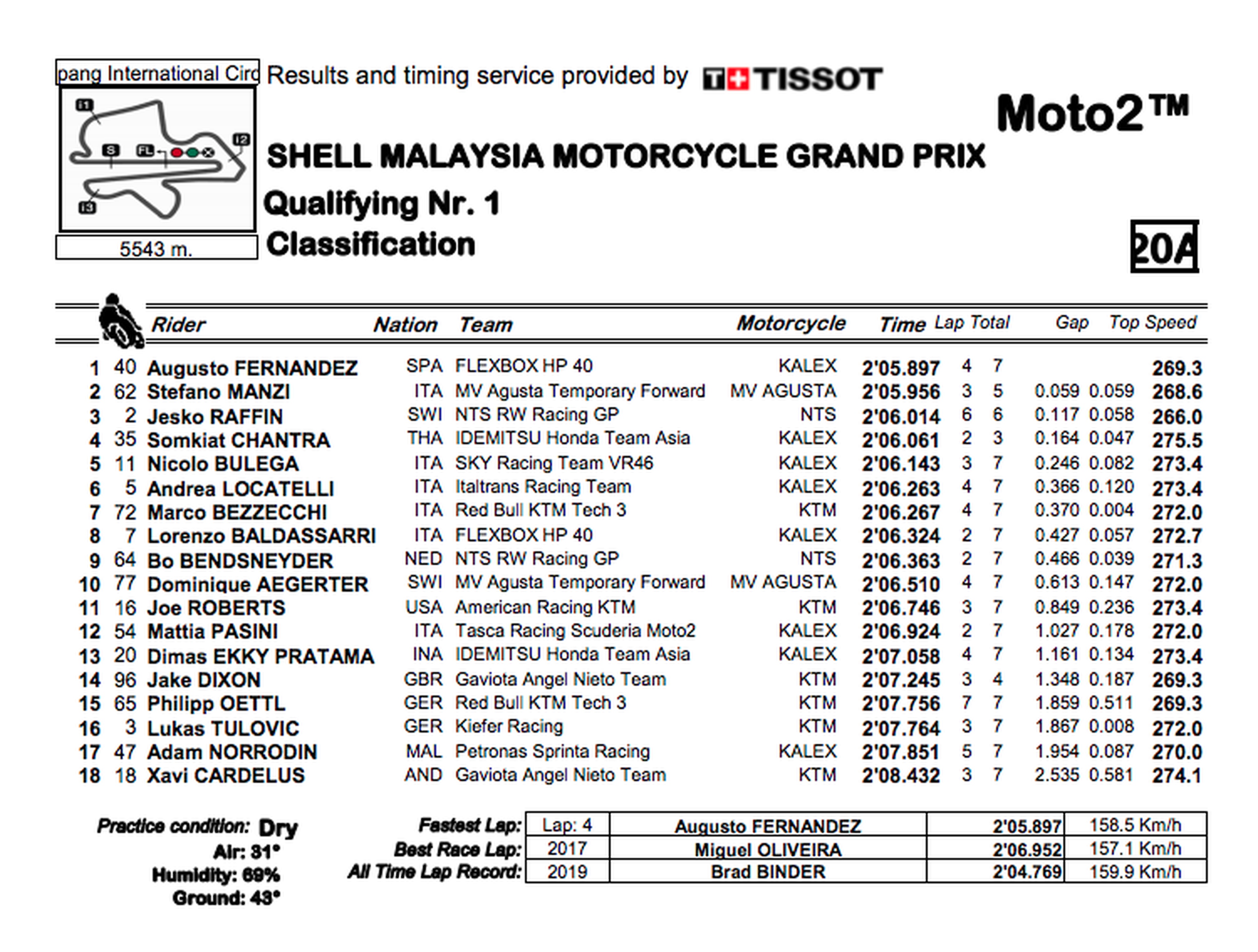 Clasificación Moto2 Malasia 2019