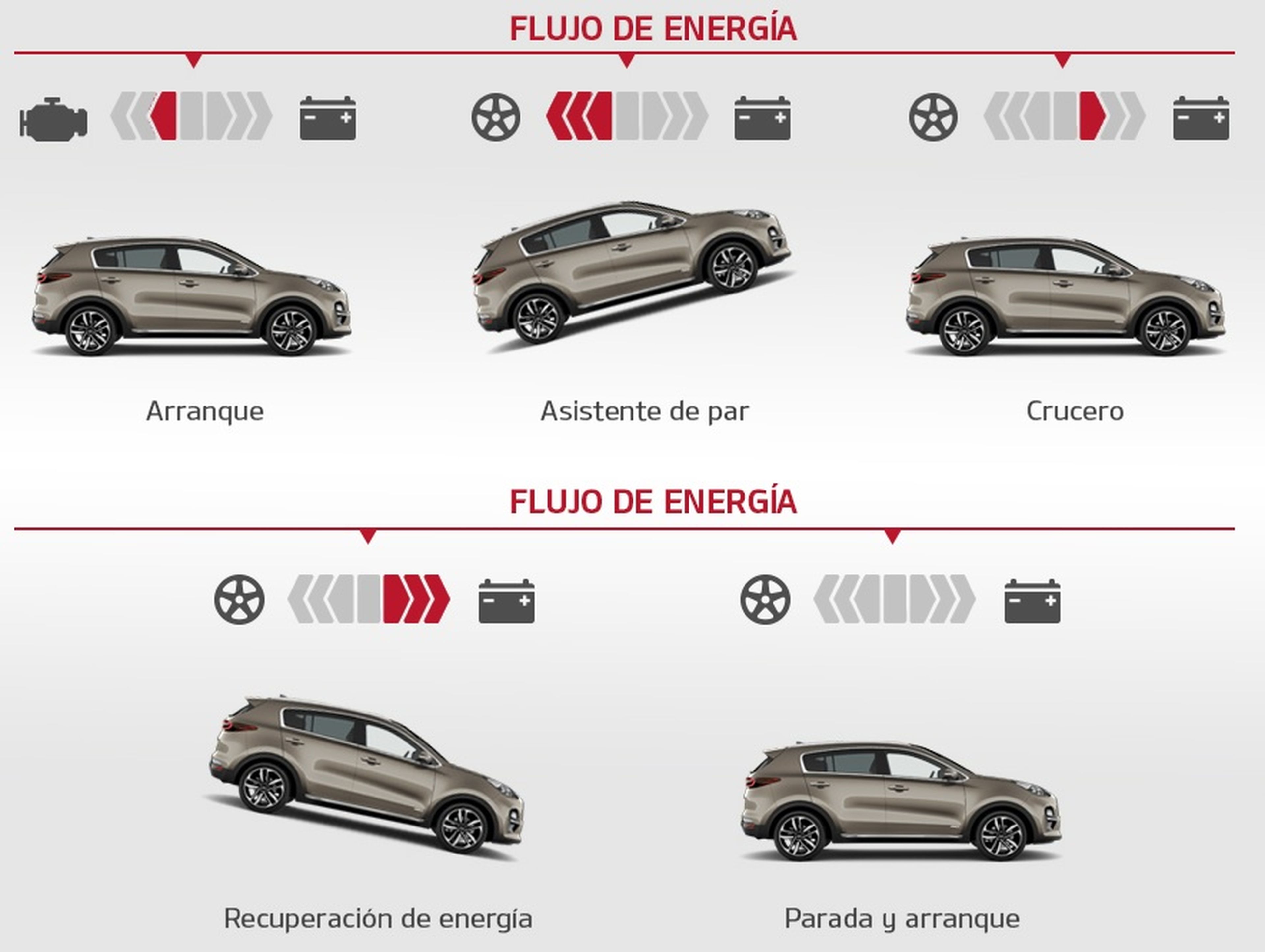 Kia Sportage Flujos de energía con la tecnología mild-hybrid