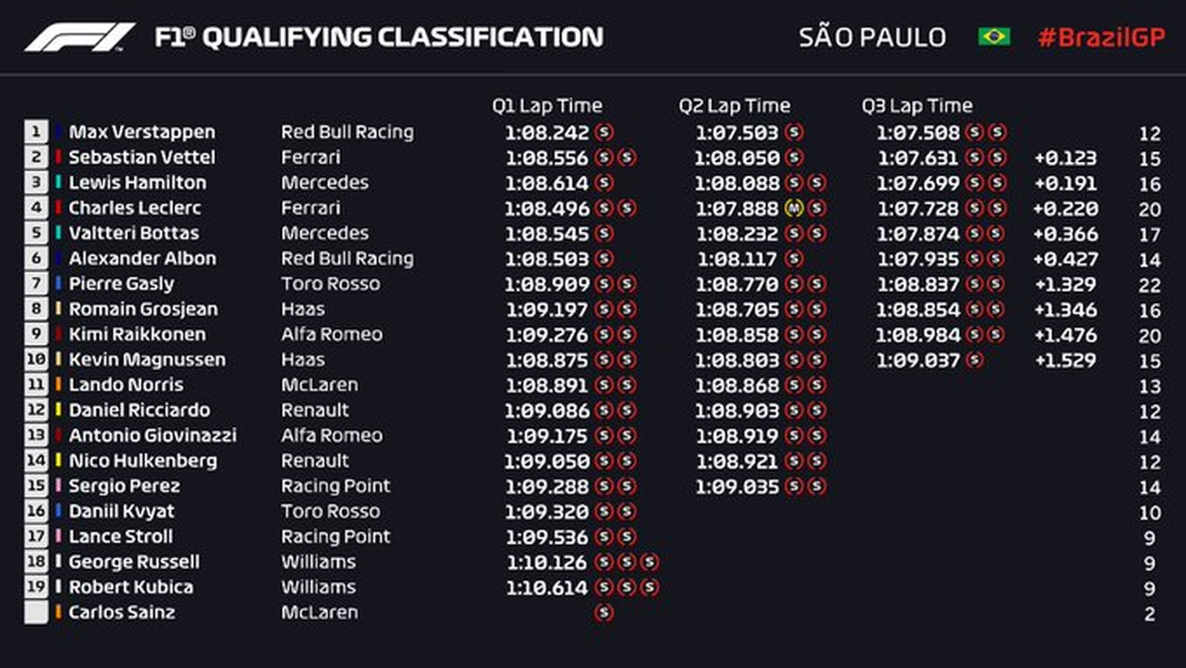 Resultados de la clasificación del GP Brasil F1 2019
