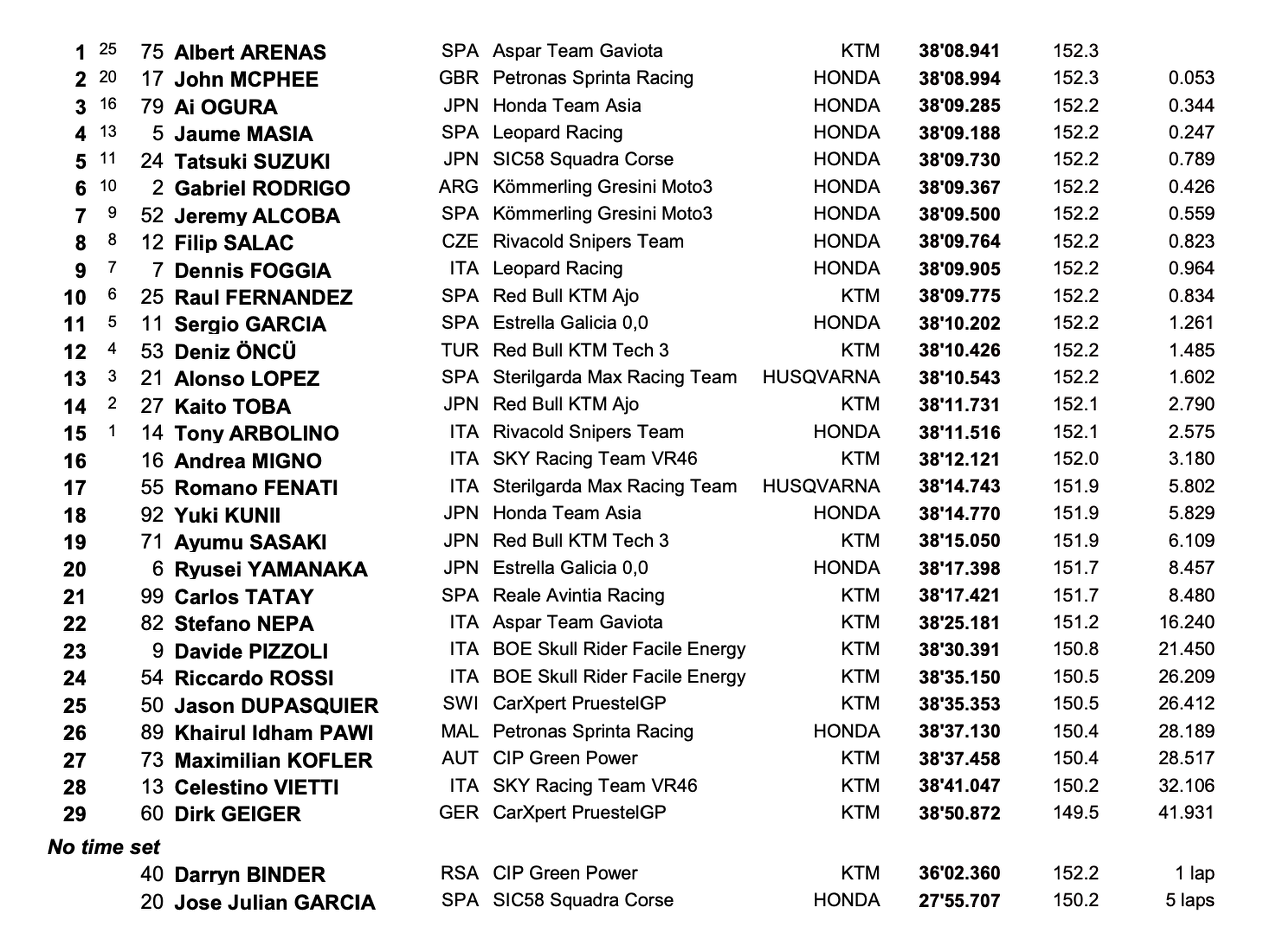 Clasificacion carrera Moto3 Qatar 2020