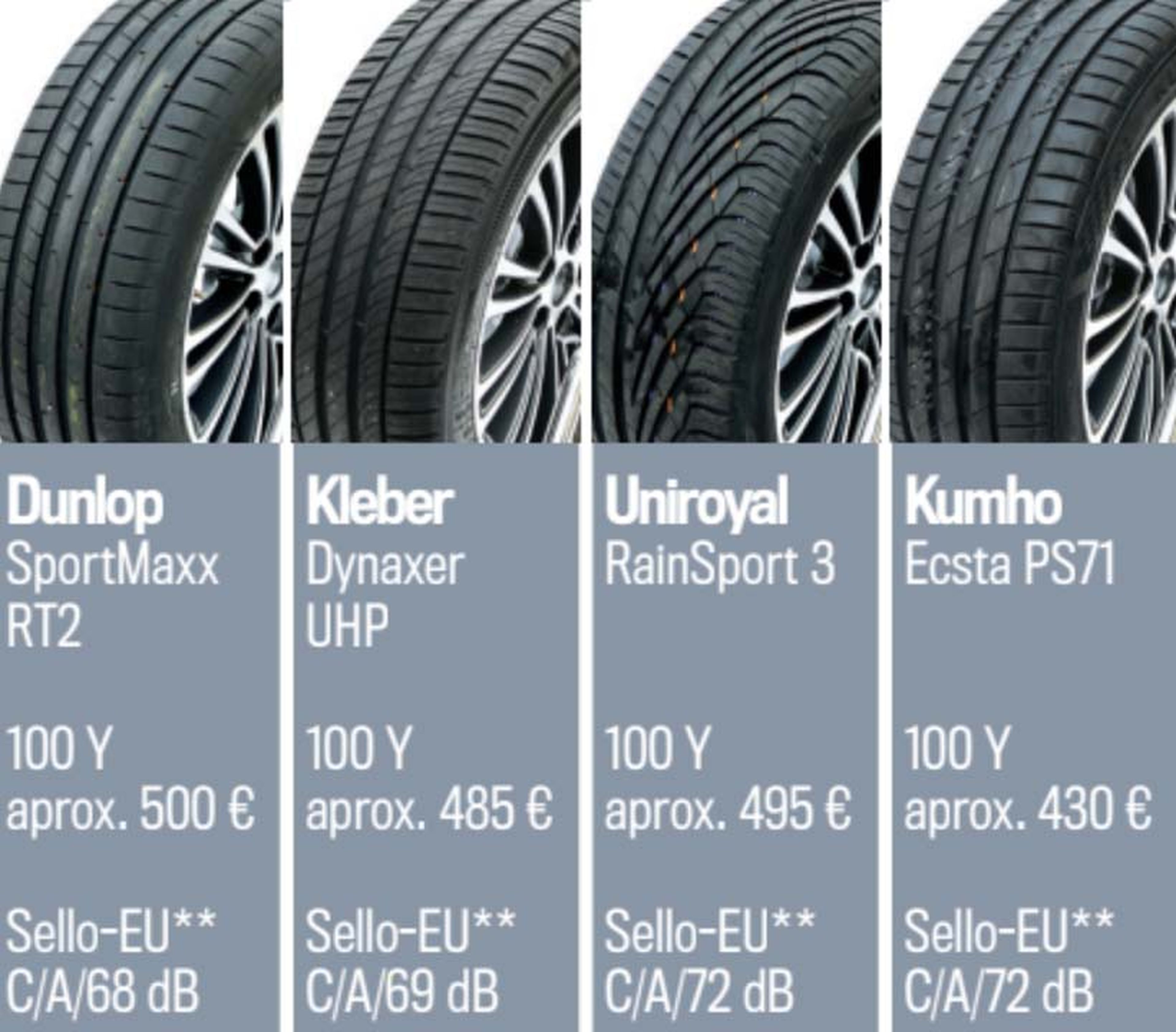 Comparativa: 50 neumáticos de verano