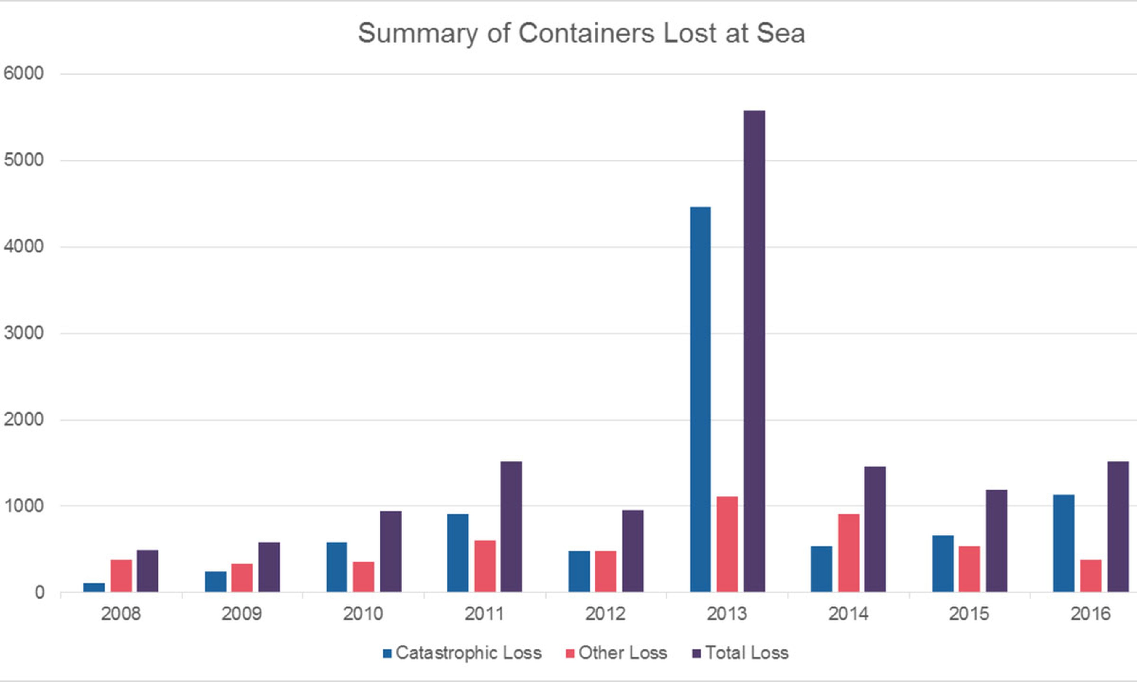 Según este gráfico del WSC, la media de contenedores hundidos al año no llega a 600 en todo el mundo