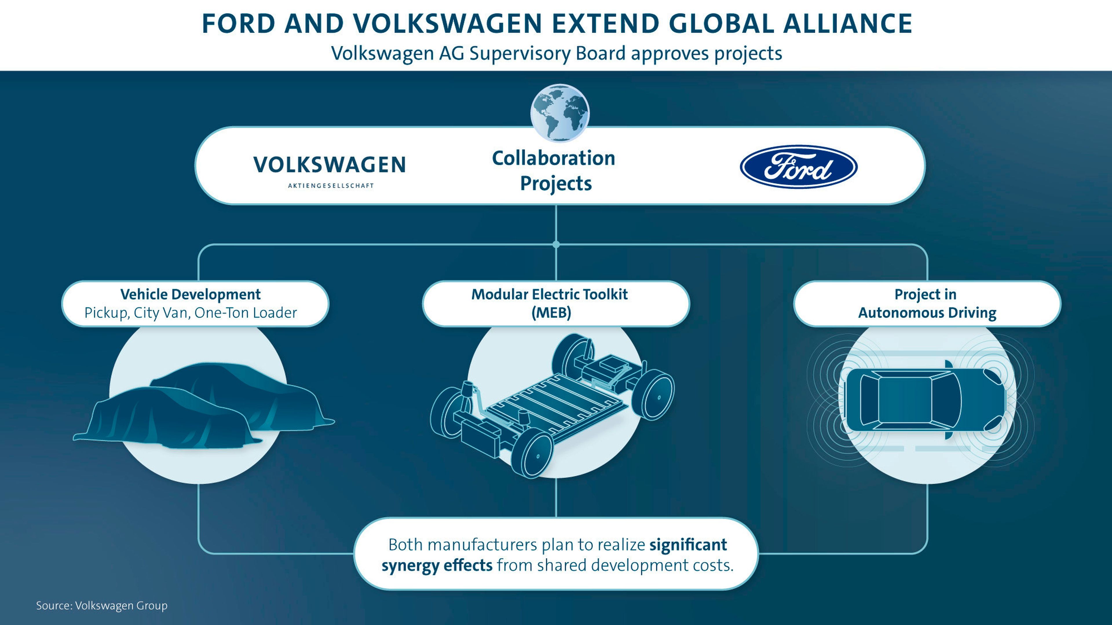 Ford se basará en la plataforma MEB de Volkswagen para dar forma a su eléctrico europeo