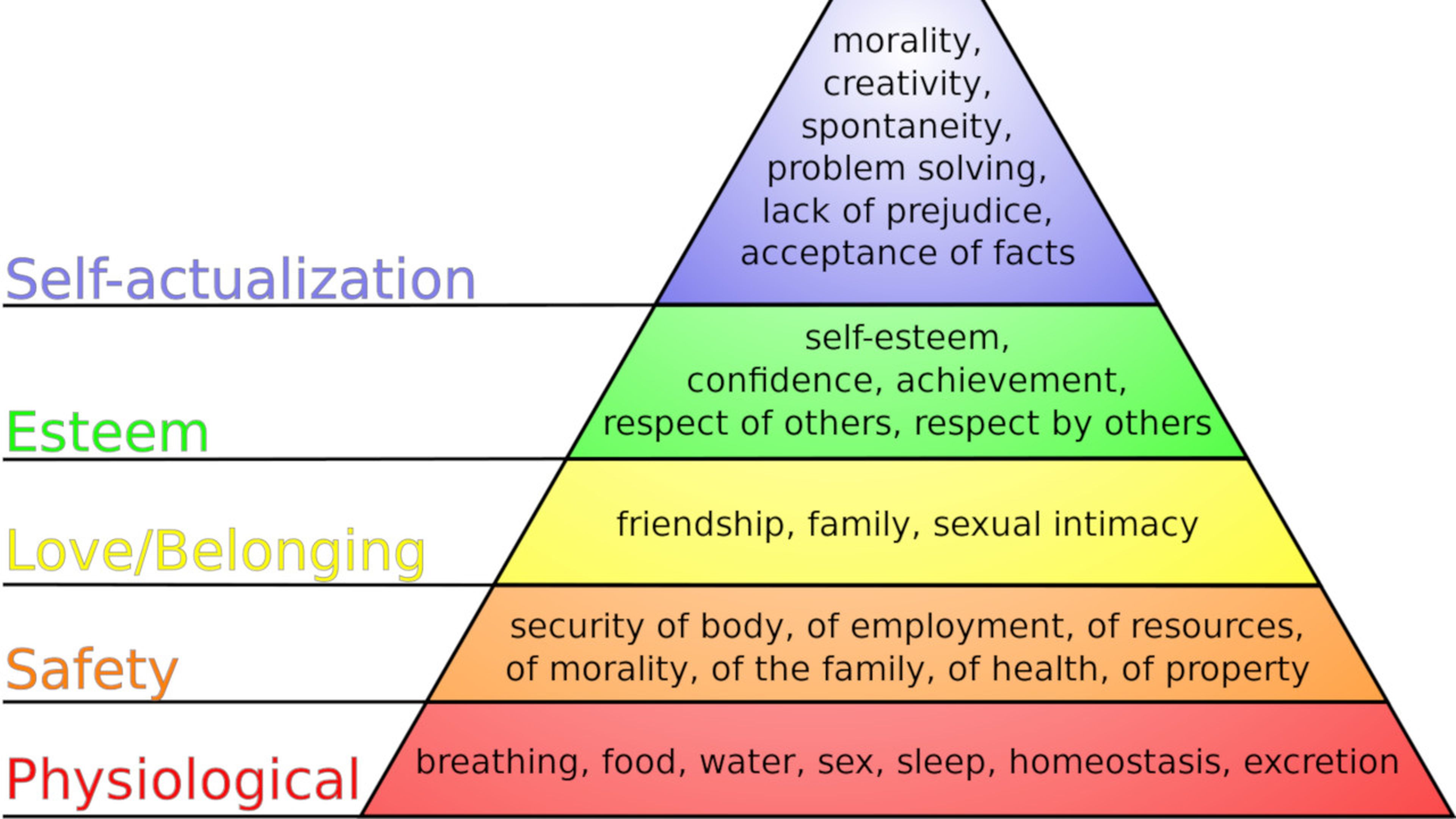Pirámide de las necesidades humanas de Maslow, por J. Finkelstein (Wikimedia Commons)