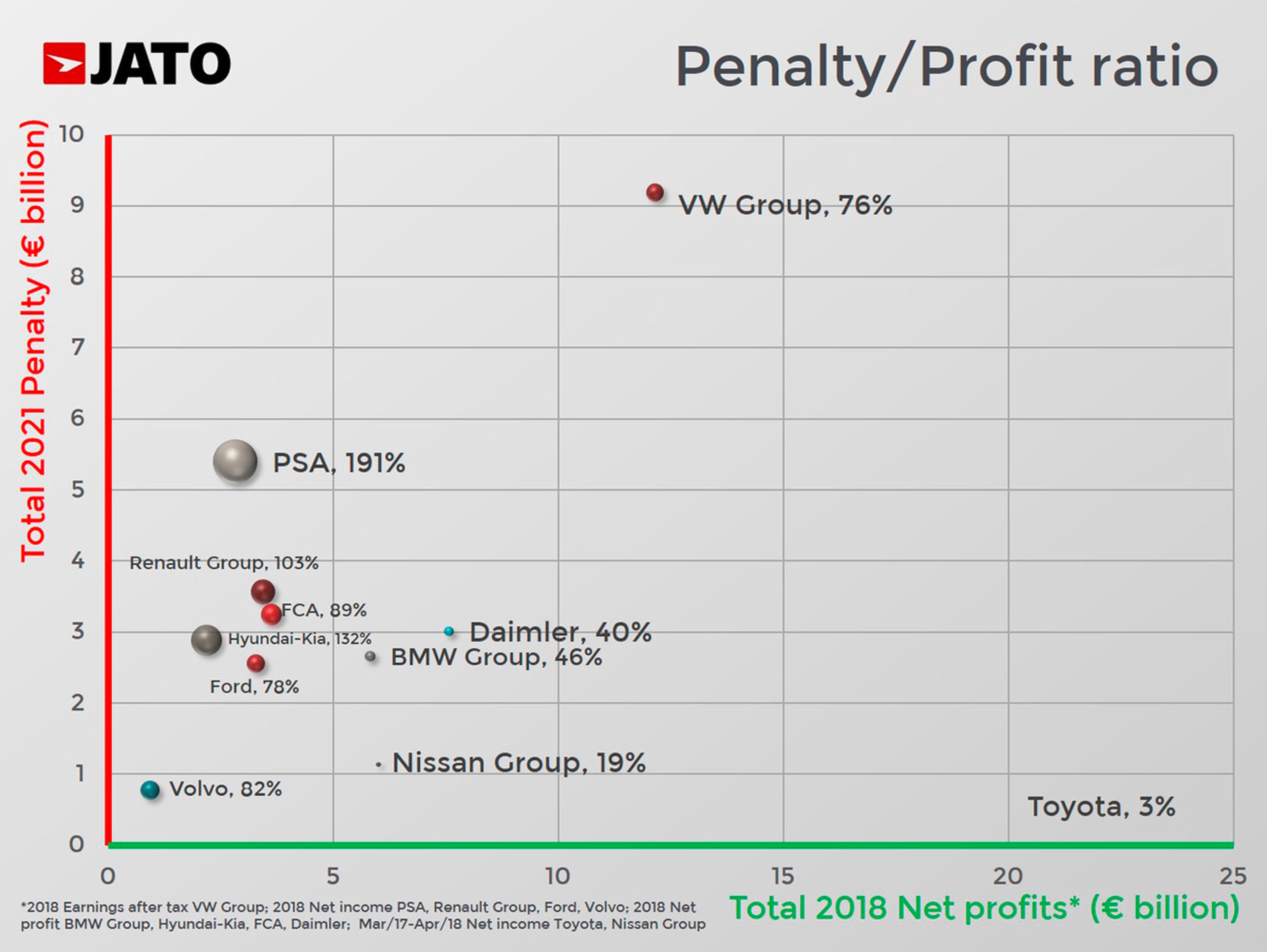 En este gráfico de Jato puede apreciarse la relación de la multa en cada grupo frente a sus beneficios