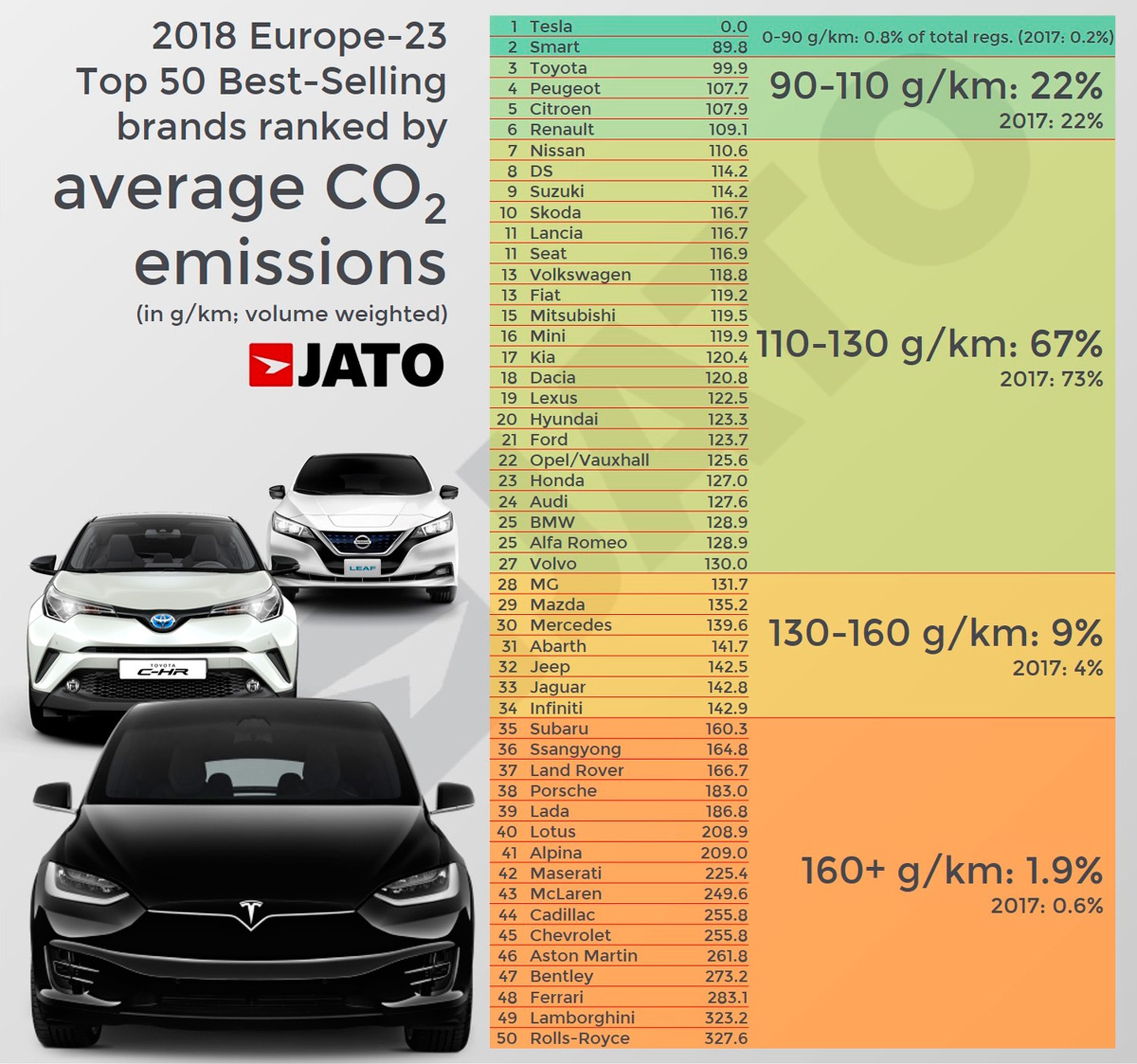 Según Jato, con arreglo a sus ventas de 2018, así estaban las emisiones medias por fabricante