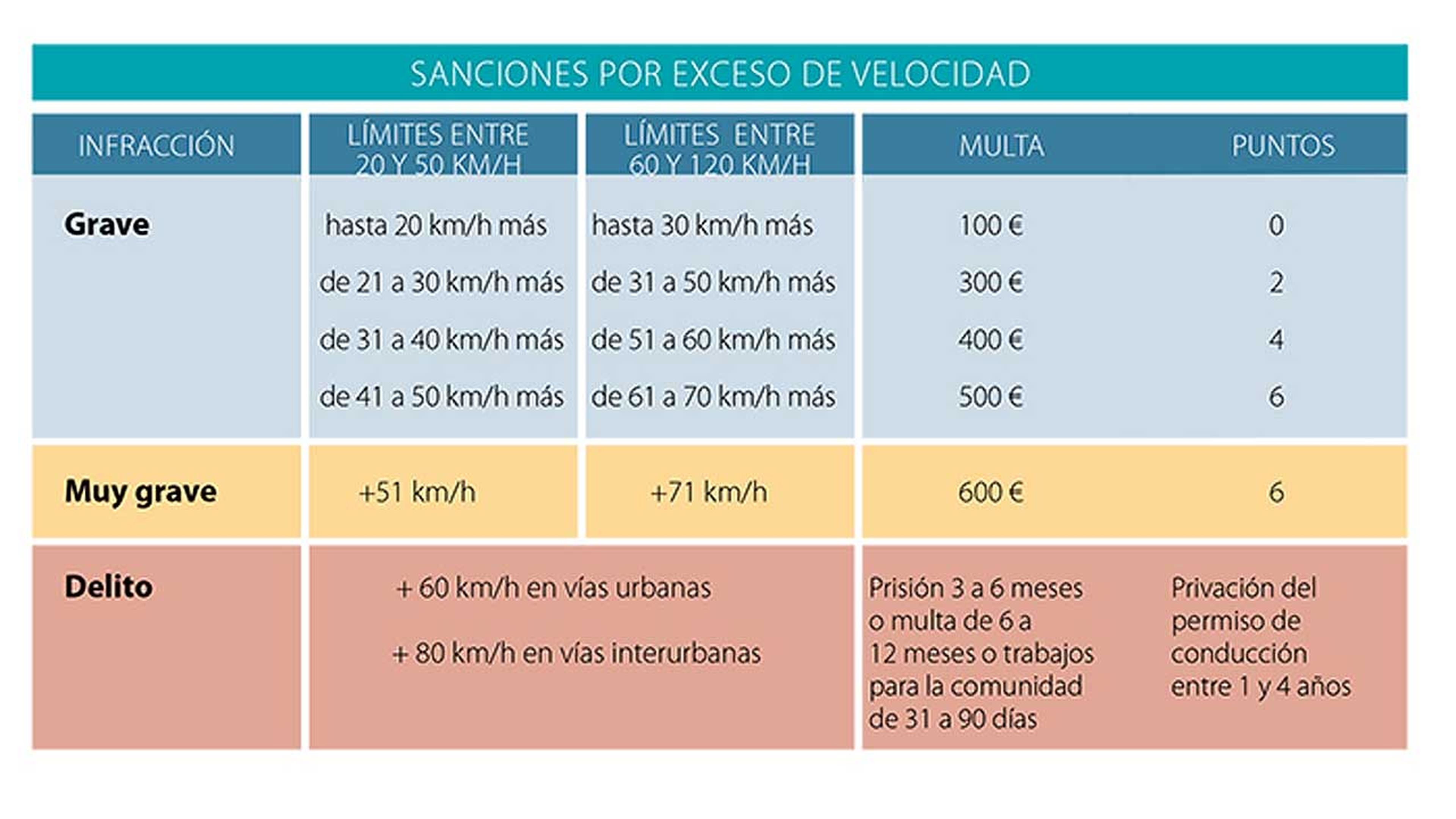 velocidad-autocaravanas_cuadro-multas