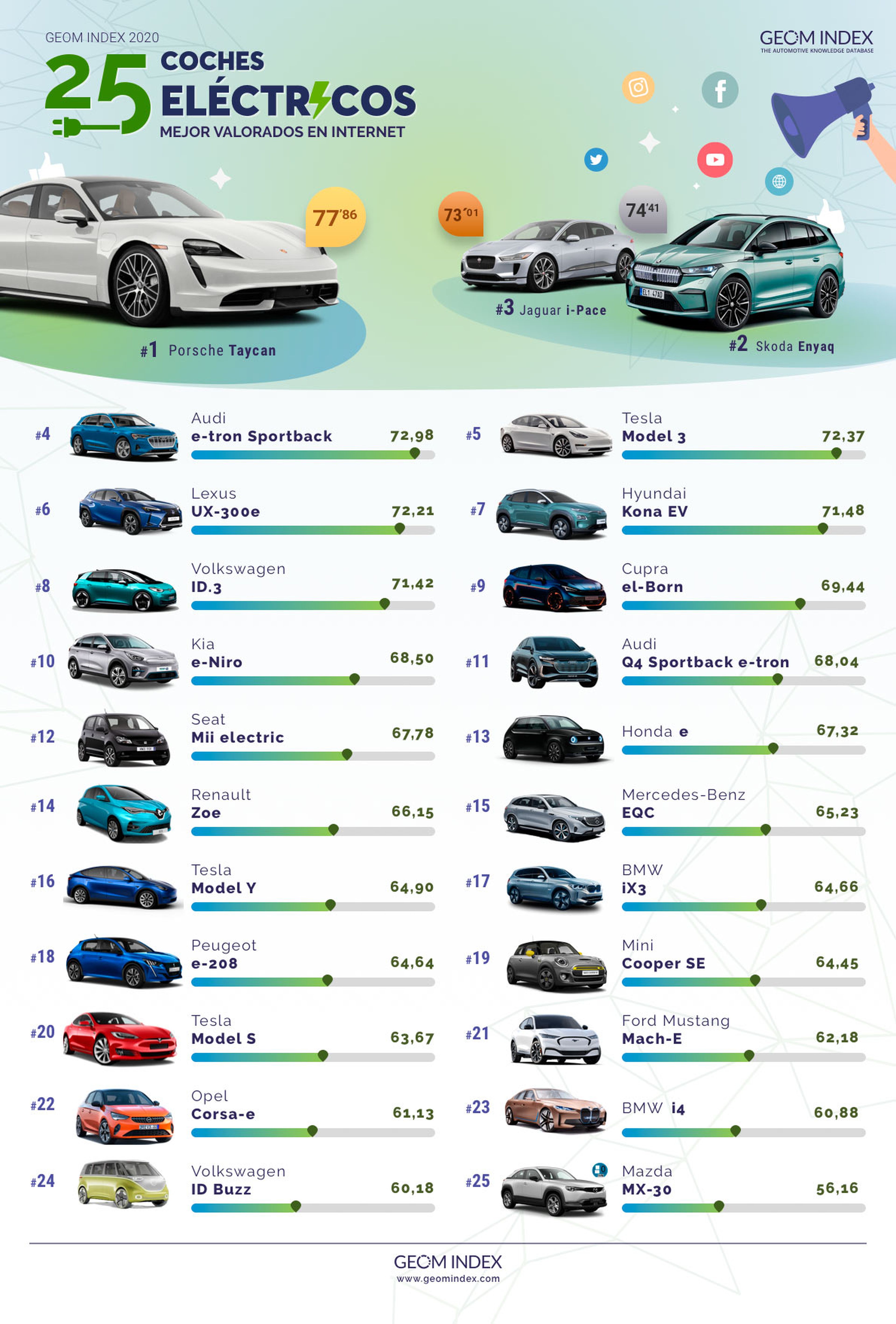 coches eléctricos mejor valorados en internet en agosto