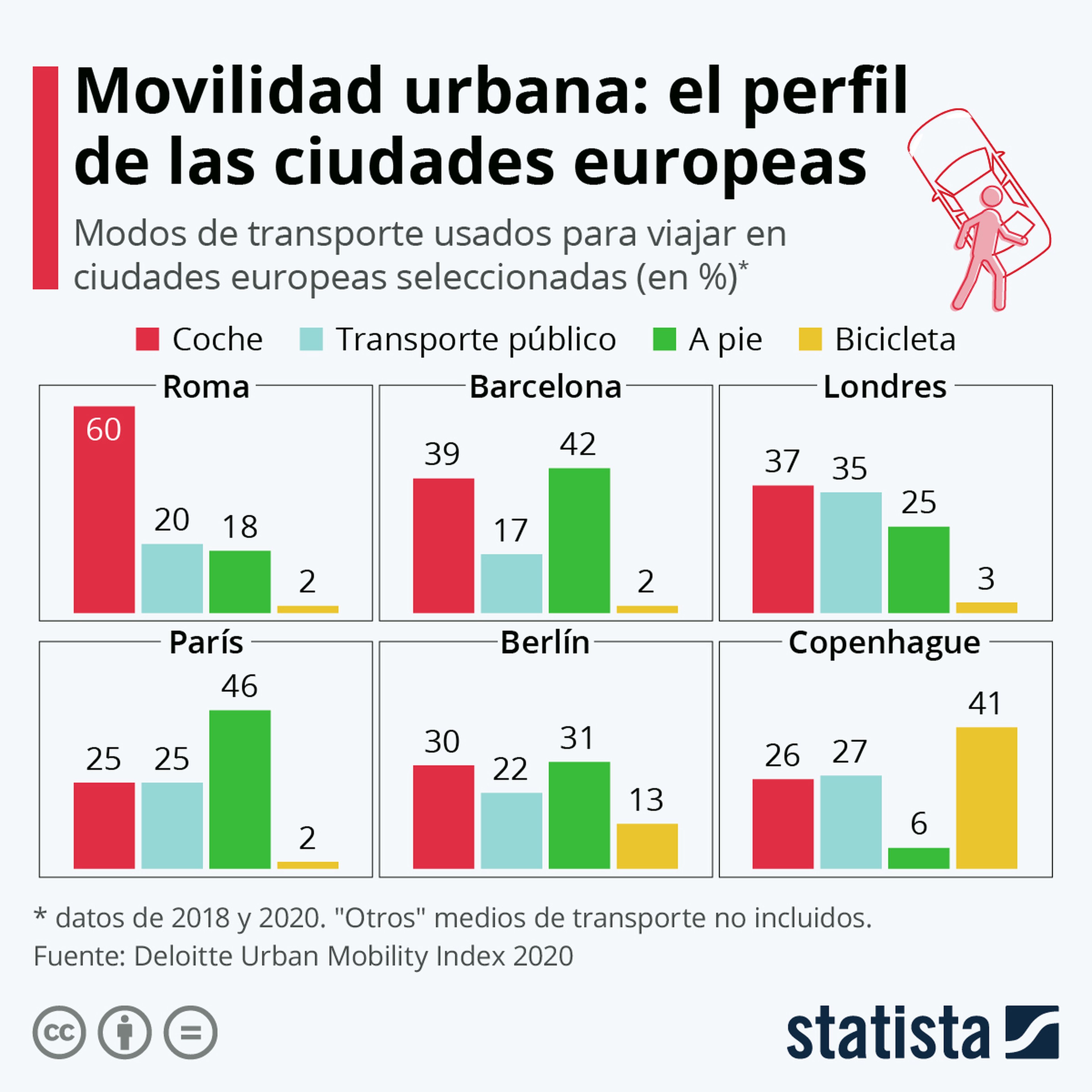 Uso del coche en las ciudades europeas