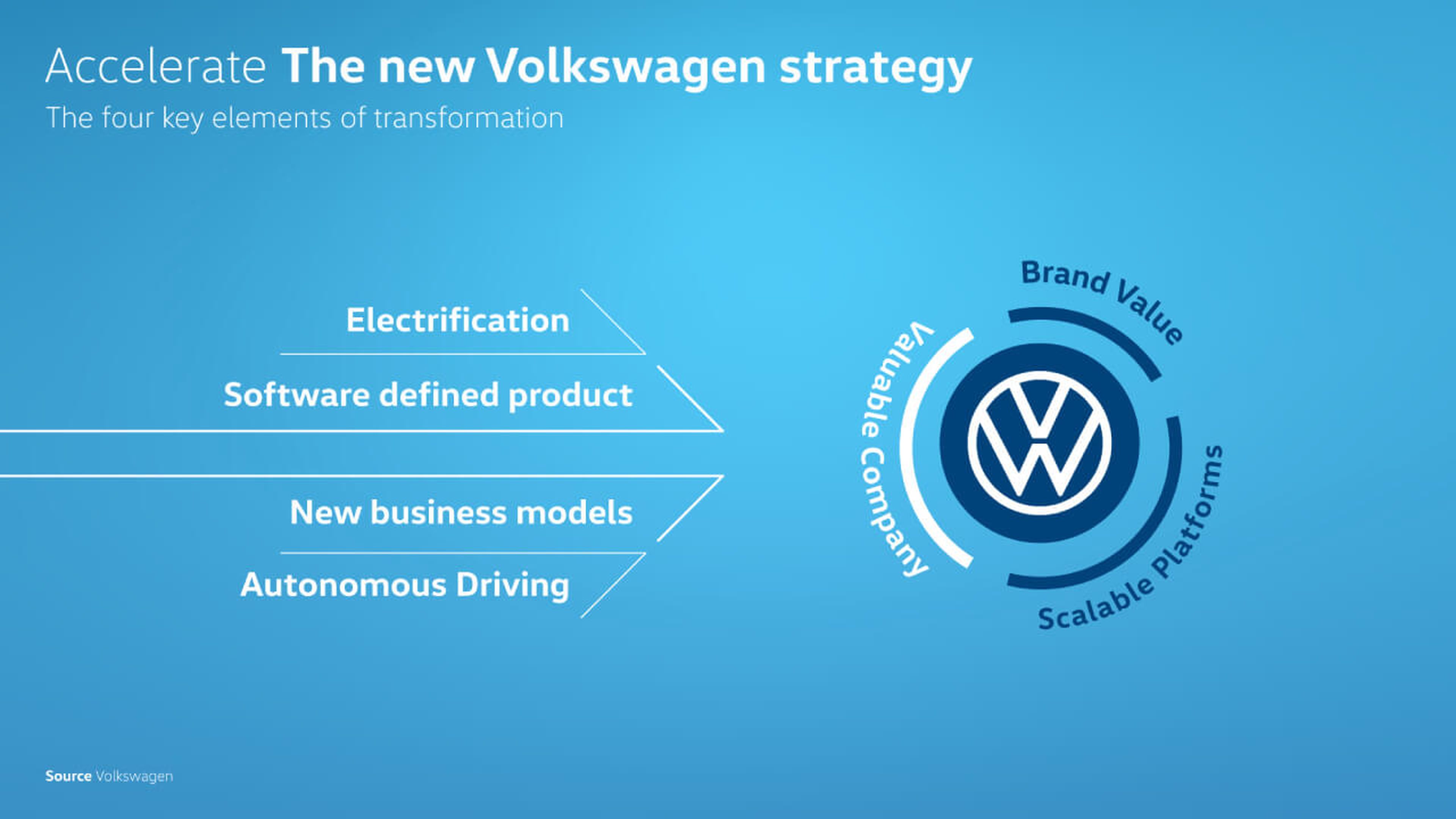 Volkswagen acelera hacia el futuro: lanzará un eléctrico por año y en 2030 supondrán el 70% de sus ventas en Europa