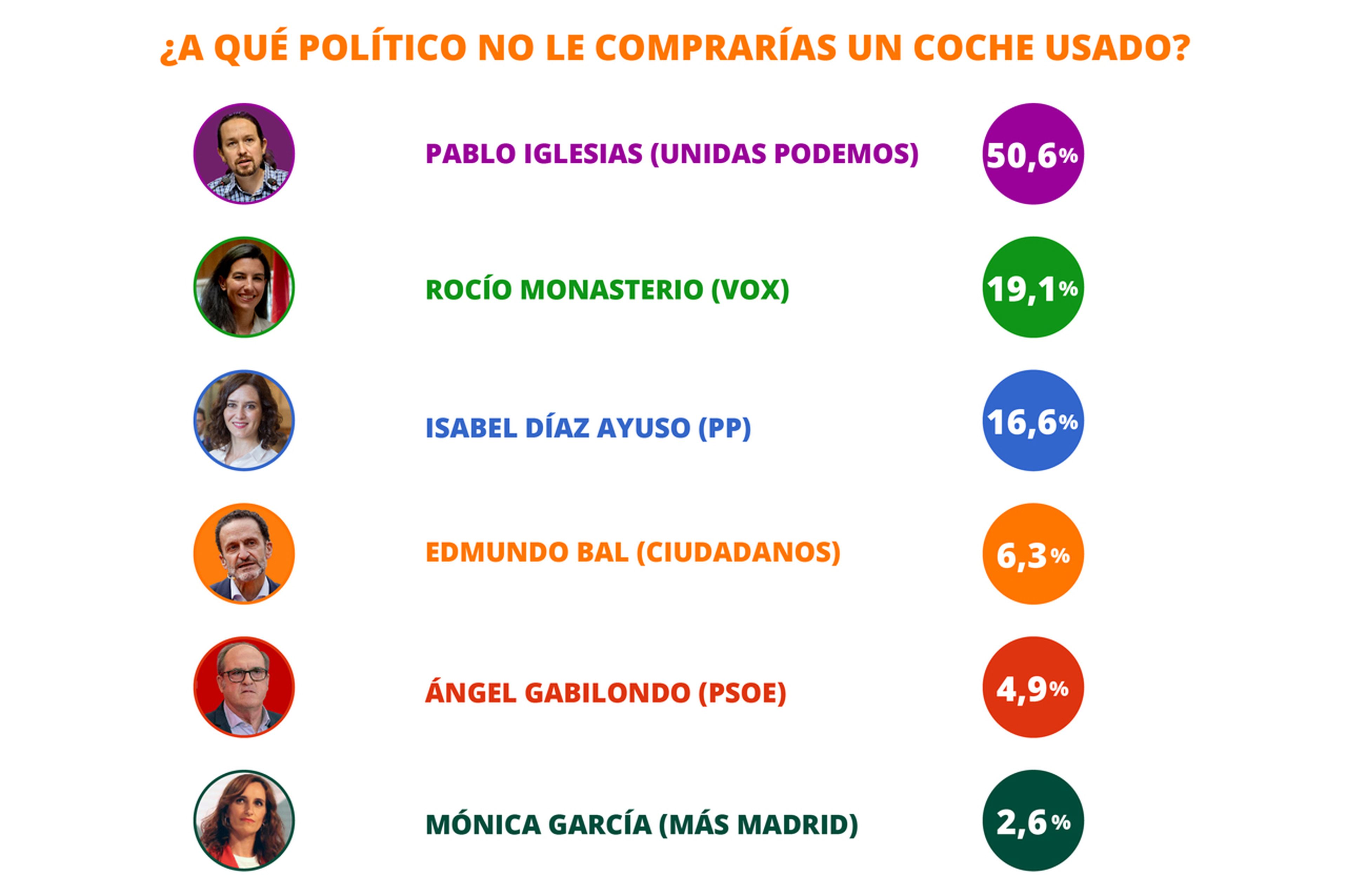 Más de la mitad de los españoles no compraría un coche de segunda mano a Pablo Iglesias