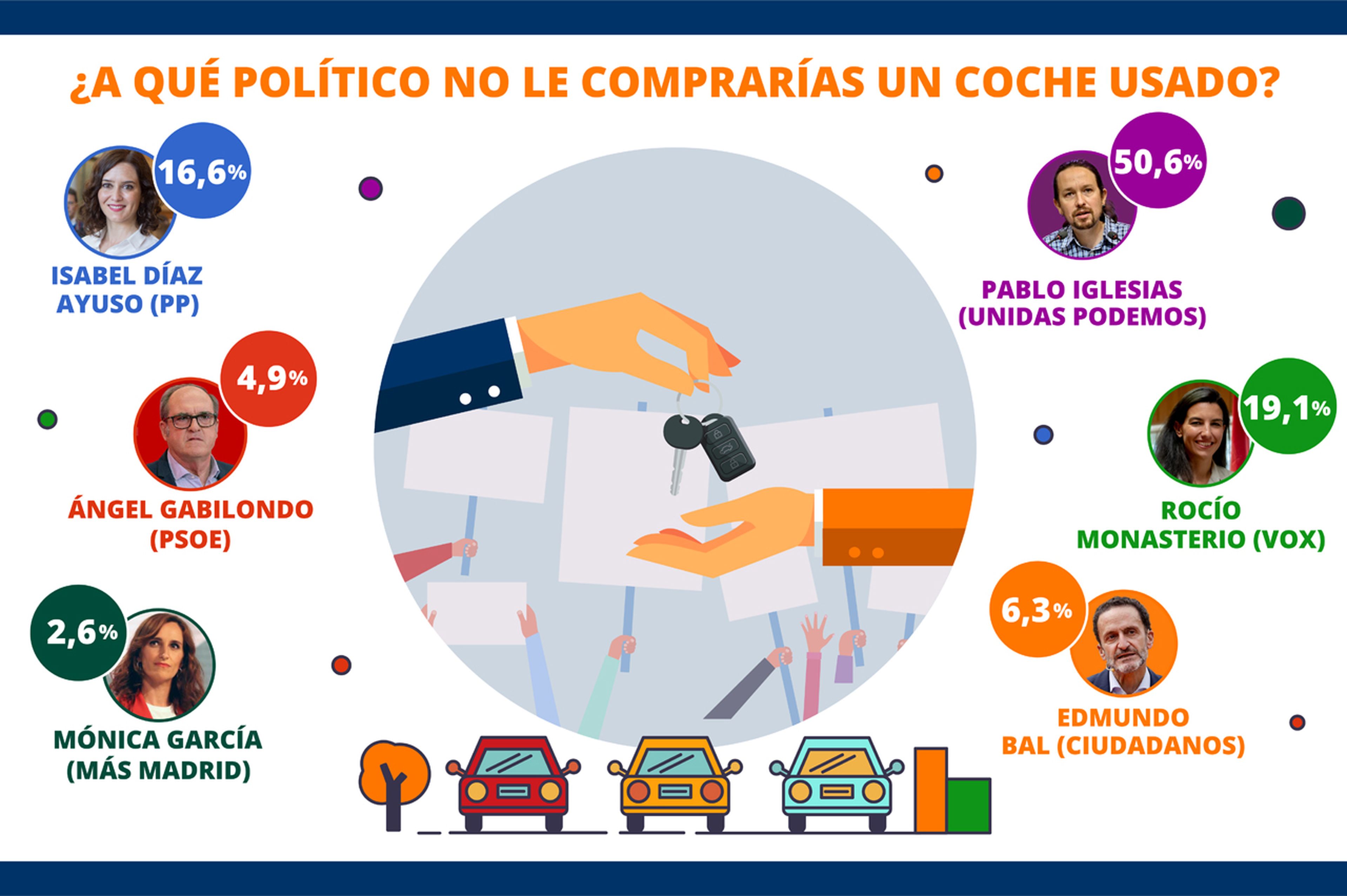 Más de la mitad de los españoles no compraría un coche de segunda mano a Pablo Iglesias