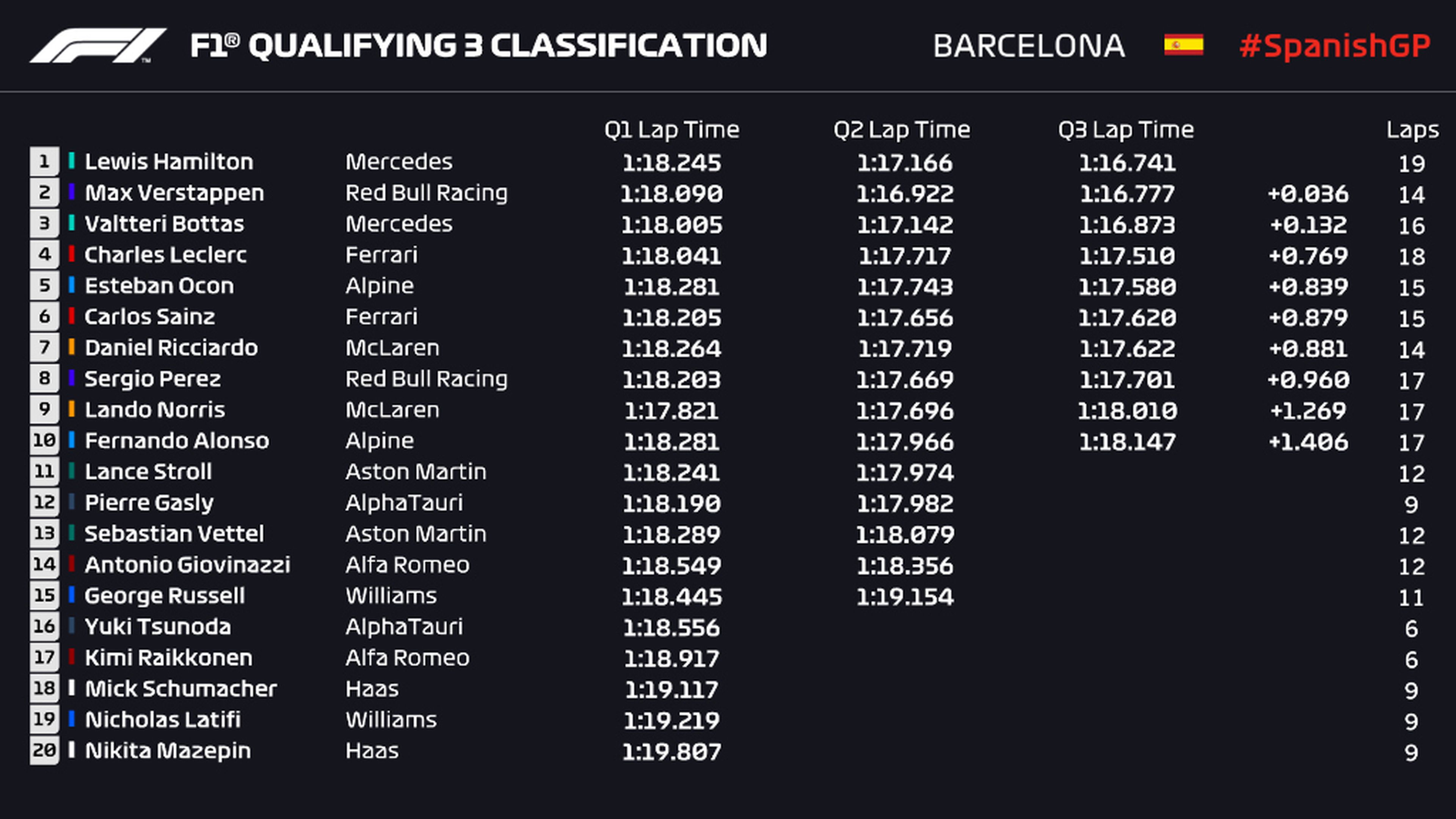 Clasificación GP España