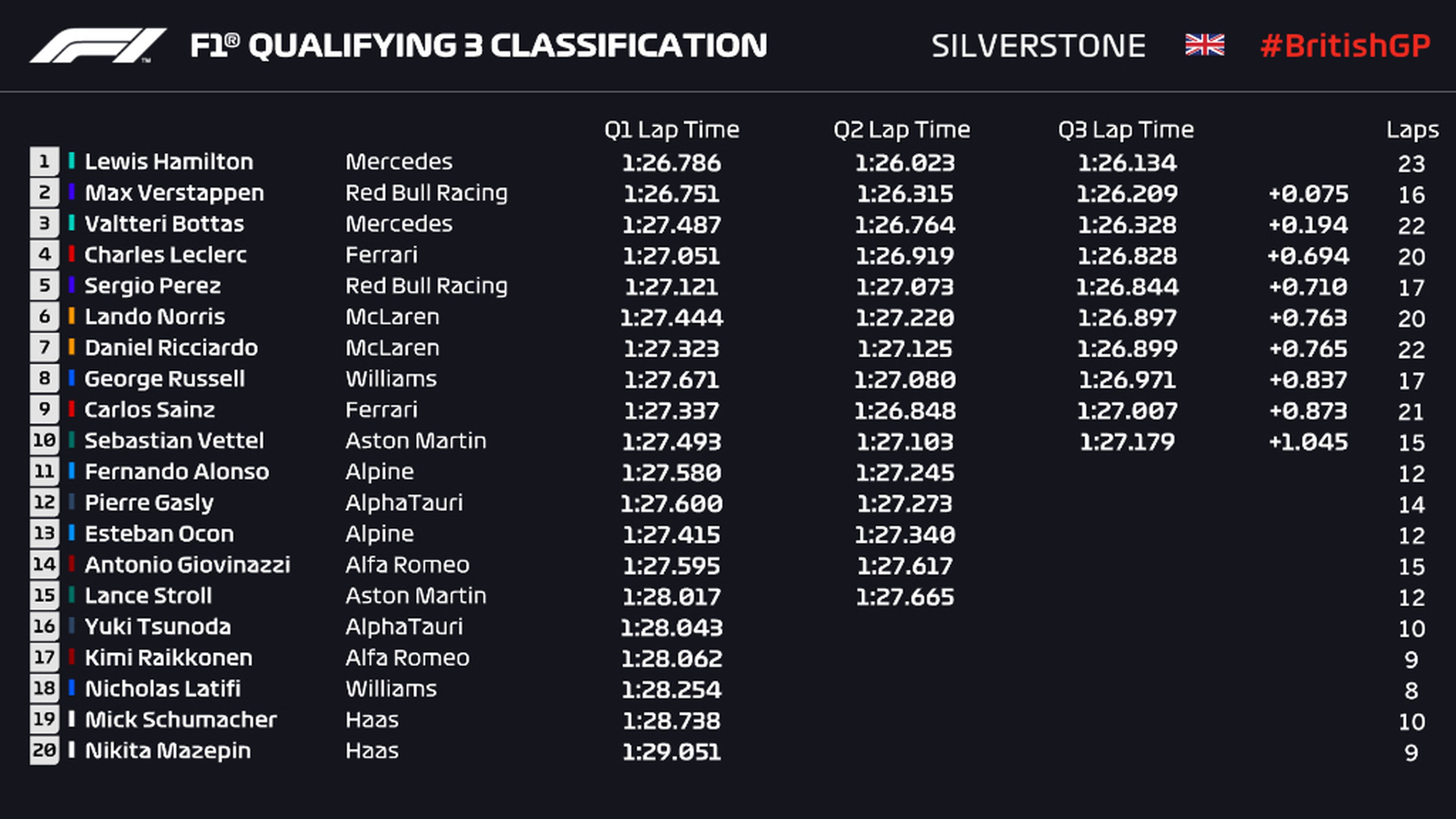 Clasificación F1 Silverstone 2021