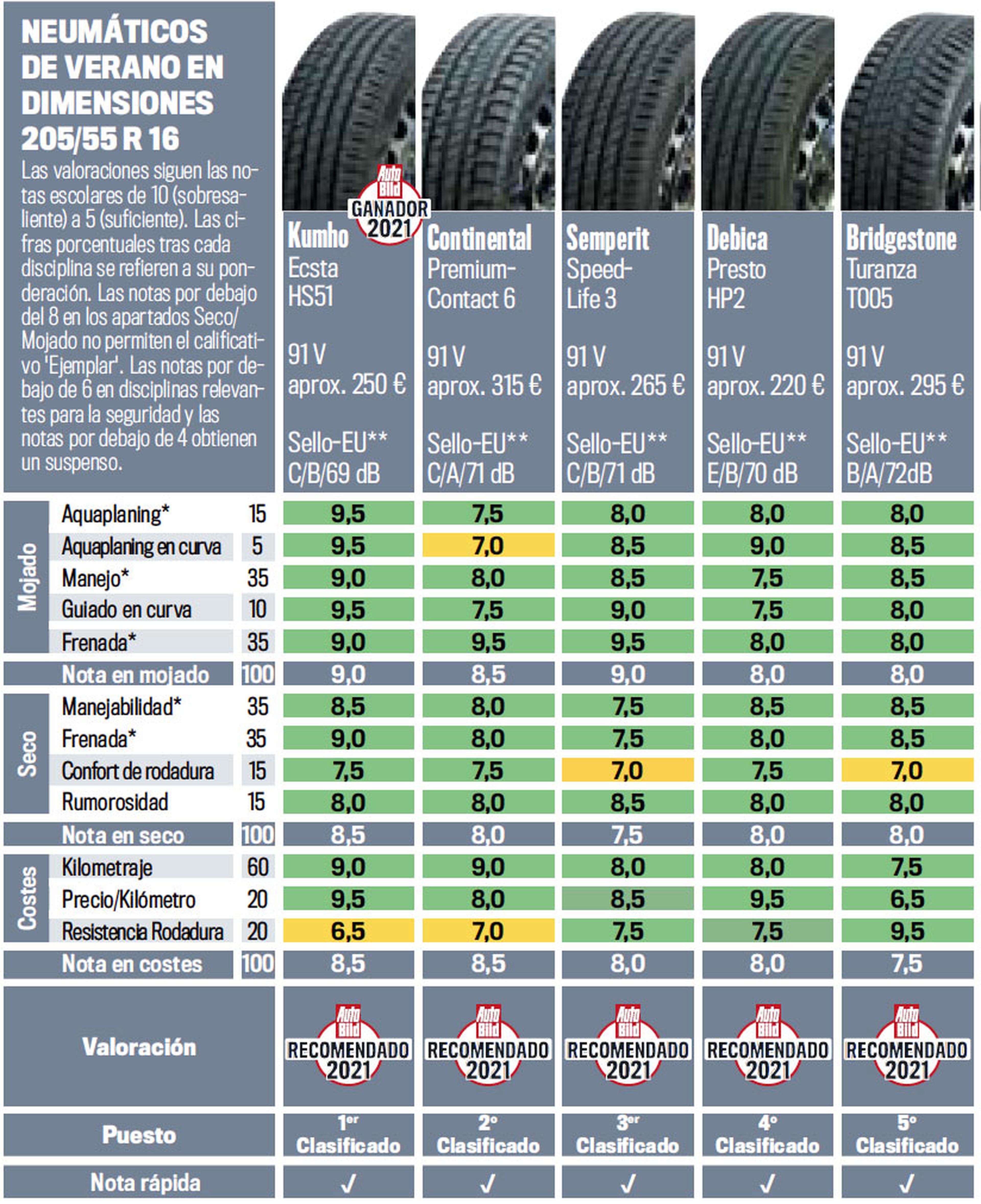puntuación comparativa neumáticos verano