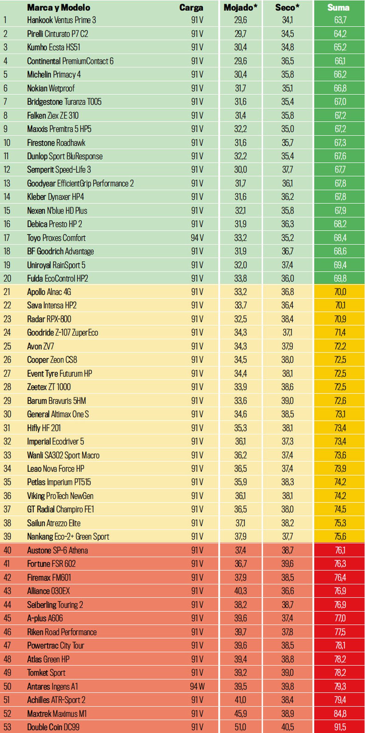 ¡Comparativa Completa!  Los 10 Neumáticos Con La Mejor Relación Calidad Precio (2024). - csww3nj