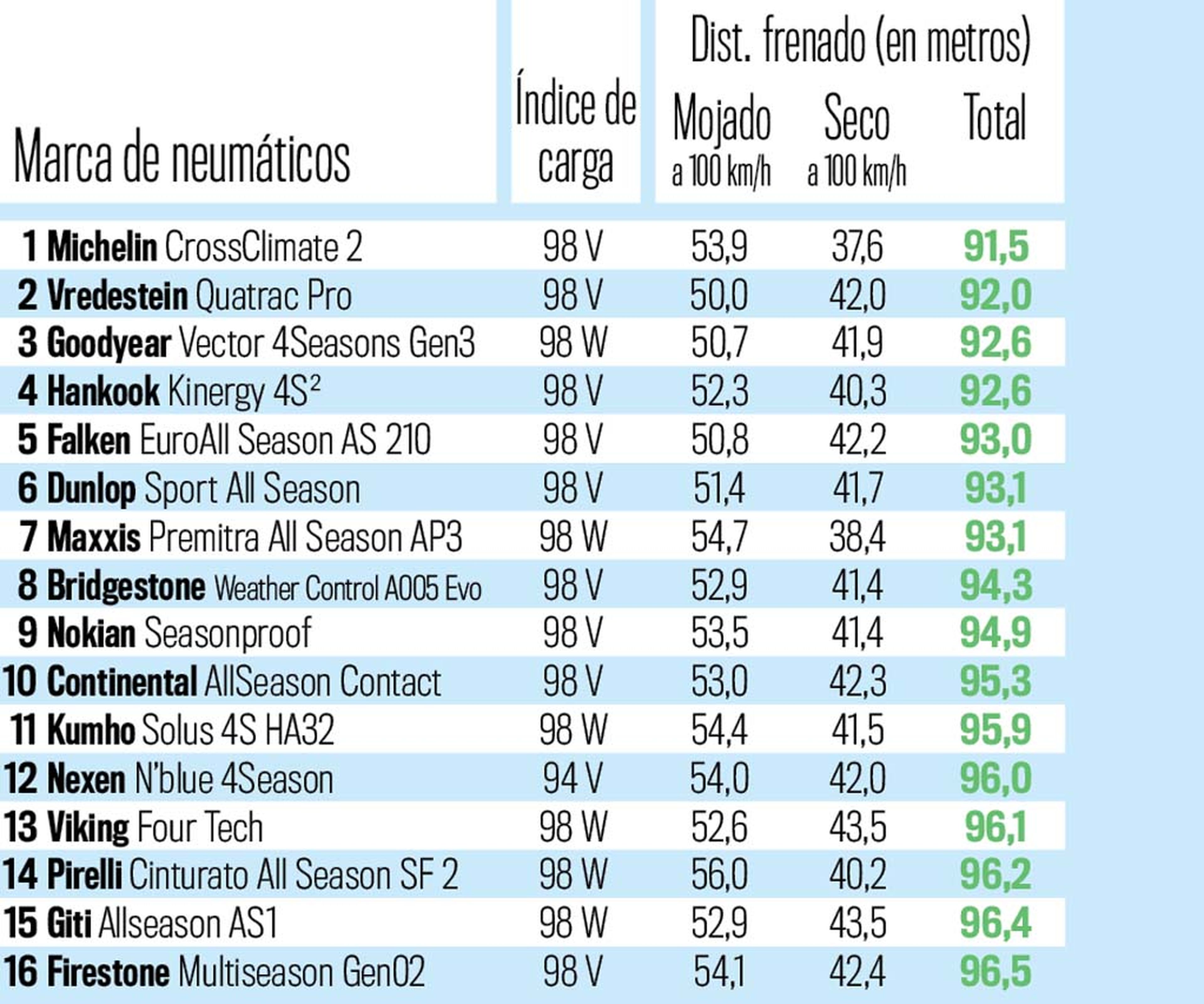 Comparativa neumáticos all-seasons gama-media deportiva, prueba de frenado.