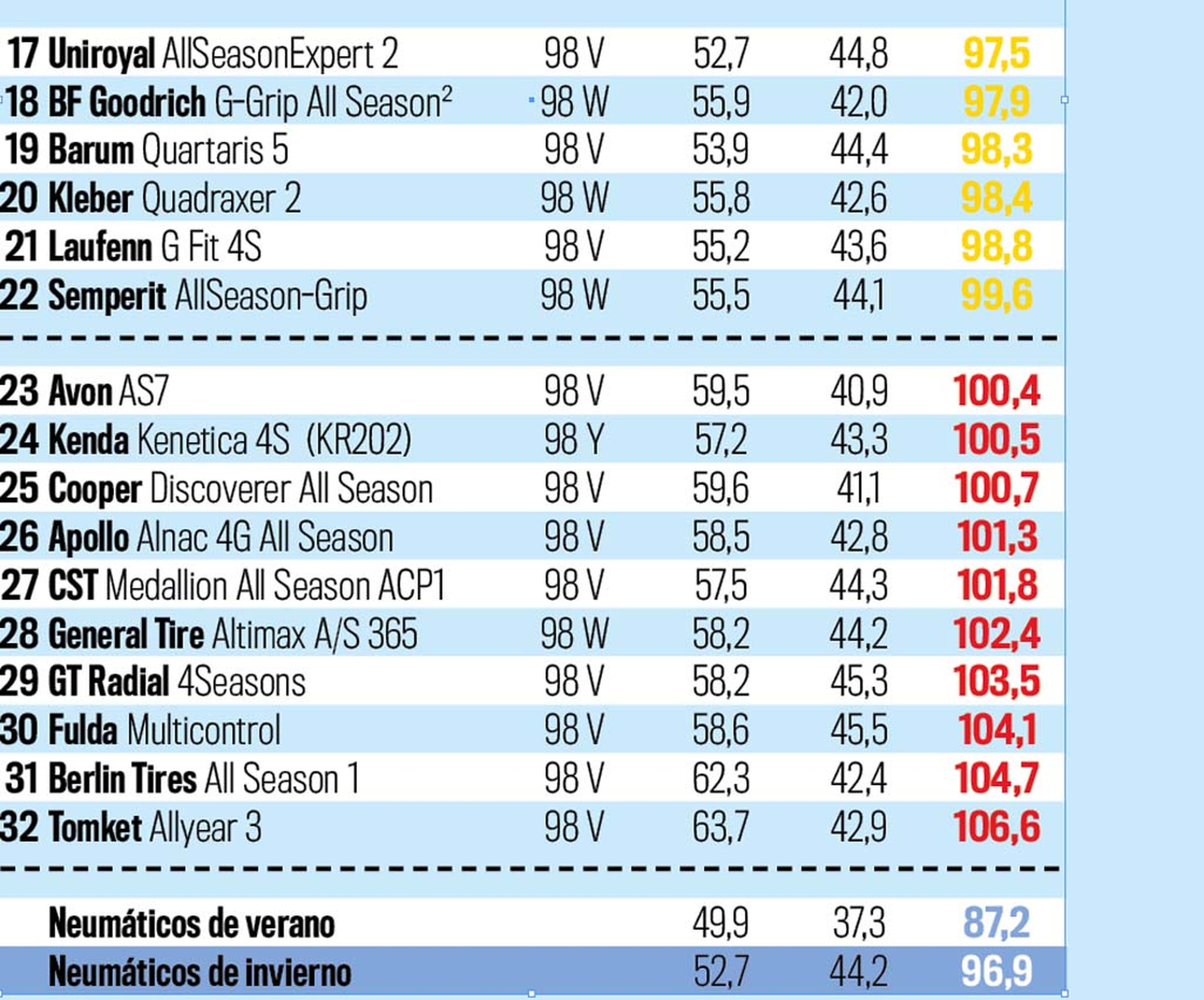 Comparativa neumáticos all-seasons gama-media deportiva, prueba de frenado.