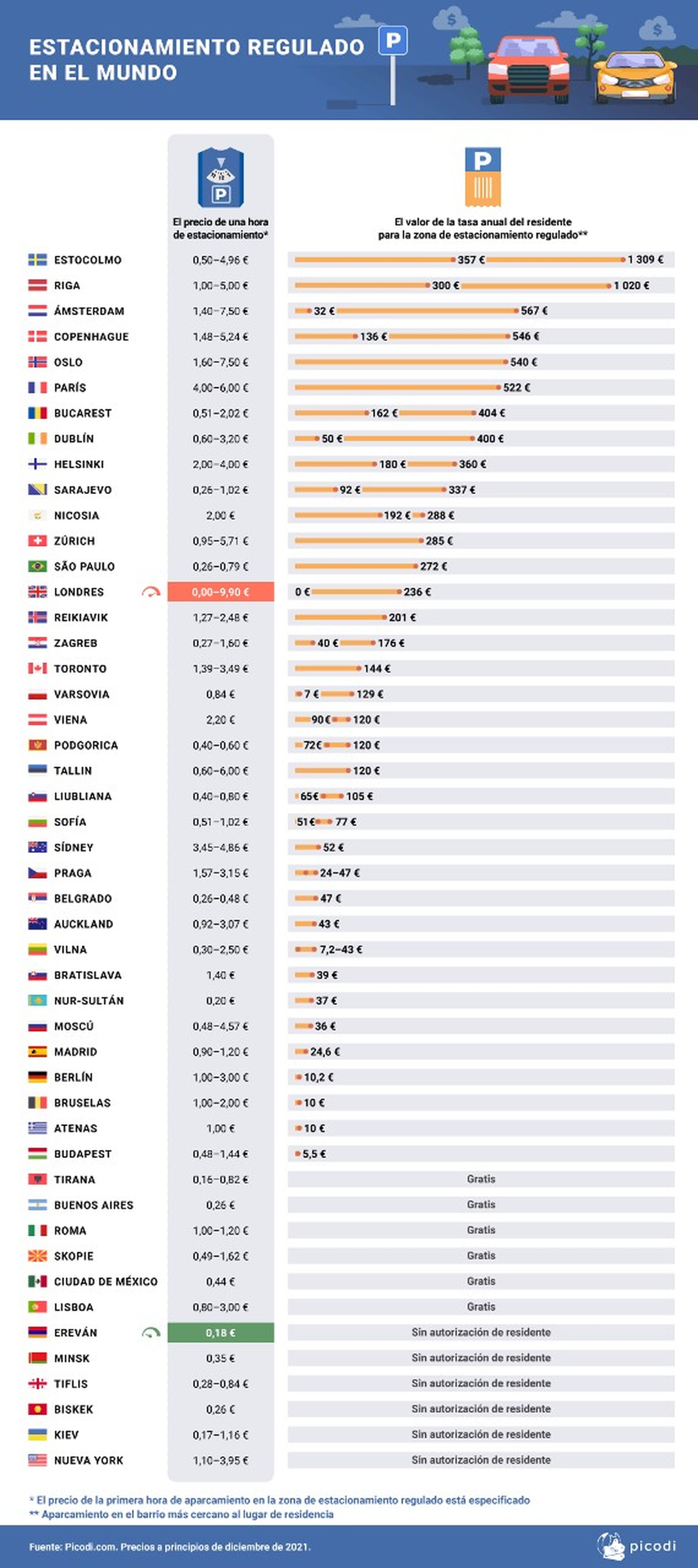 Comparación precios estacionamiento España y resto del mundo