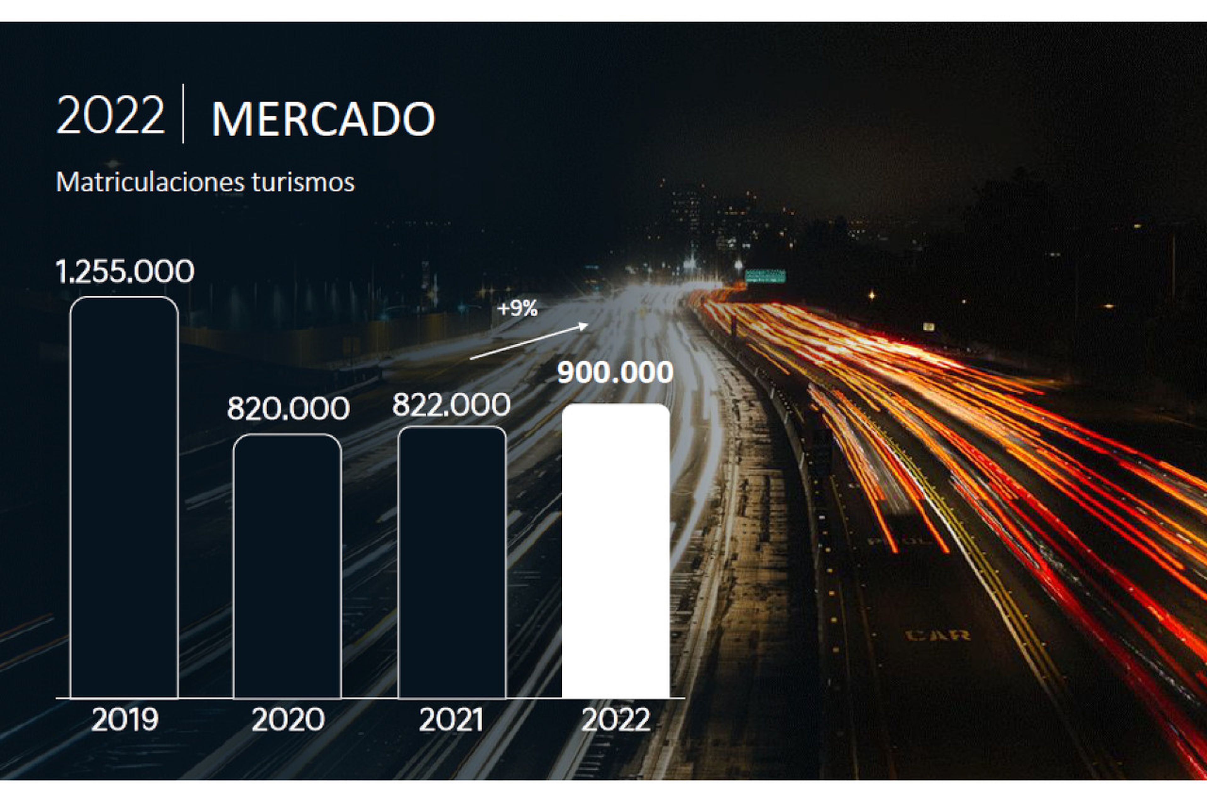 Gráfico previsión ventas coches 2022, según Kia
