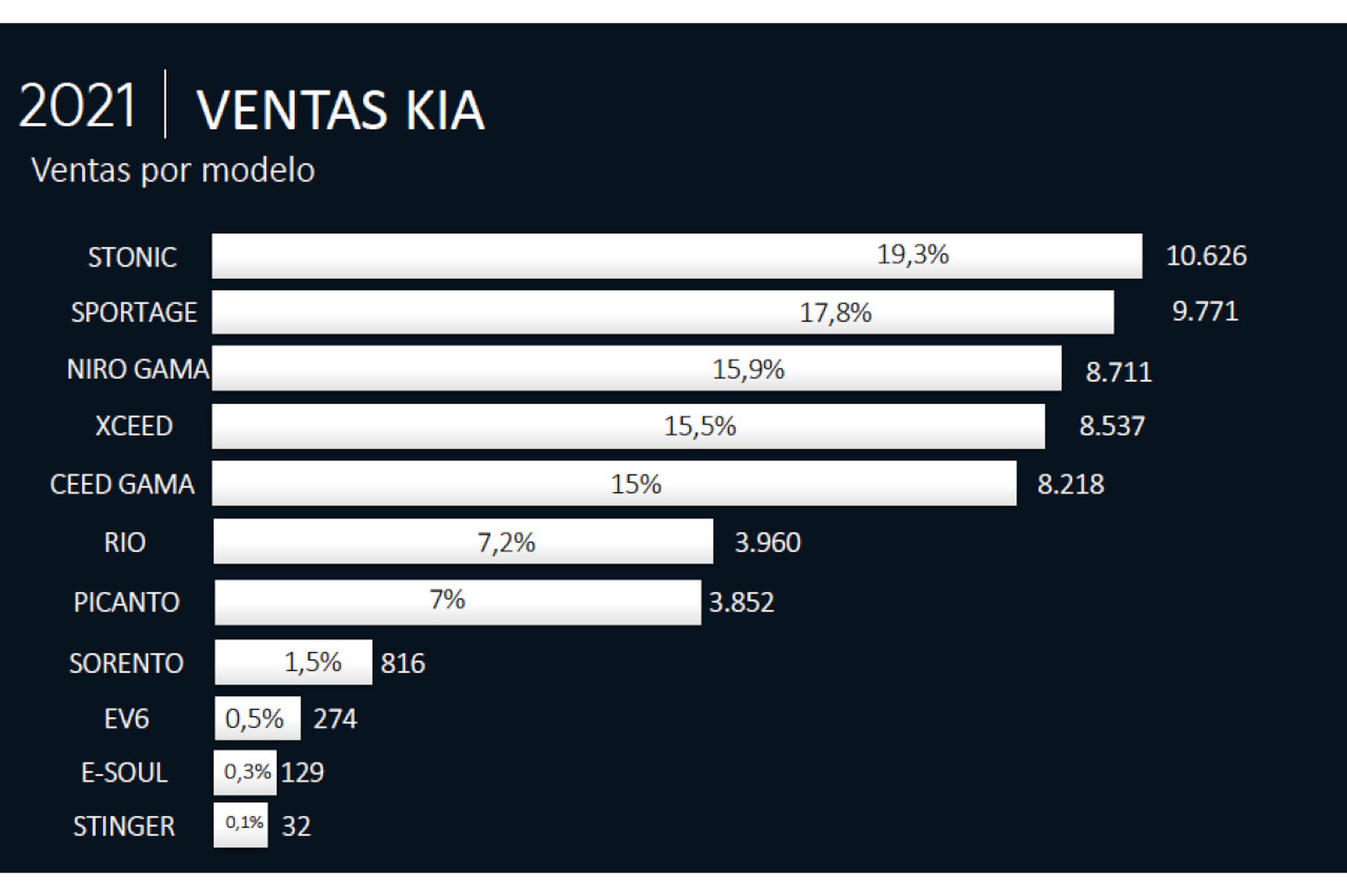 Ventas de Kia Iberia (Península y Baleares) en 2021