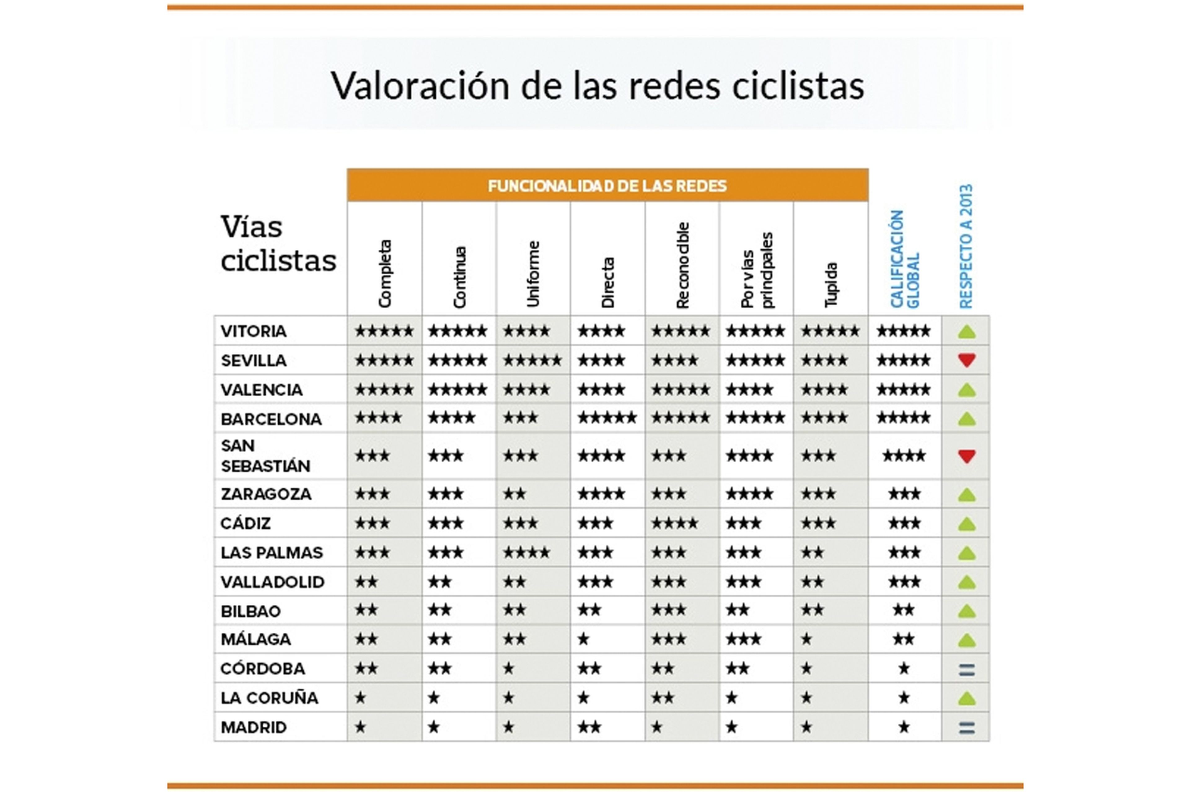 Las 14 mejores ciudades de España para moverse en bicicleta