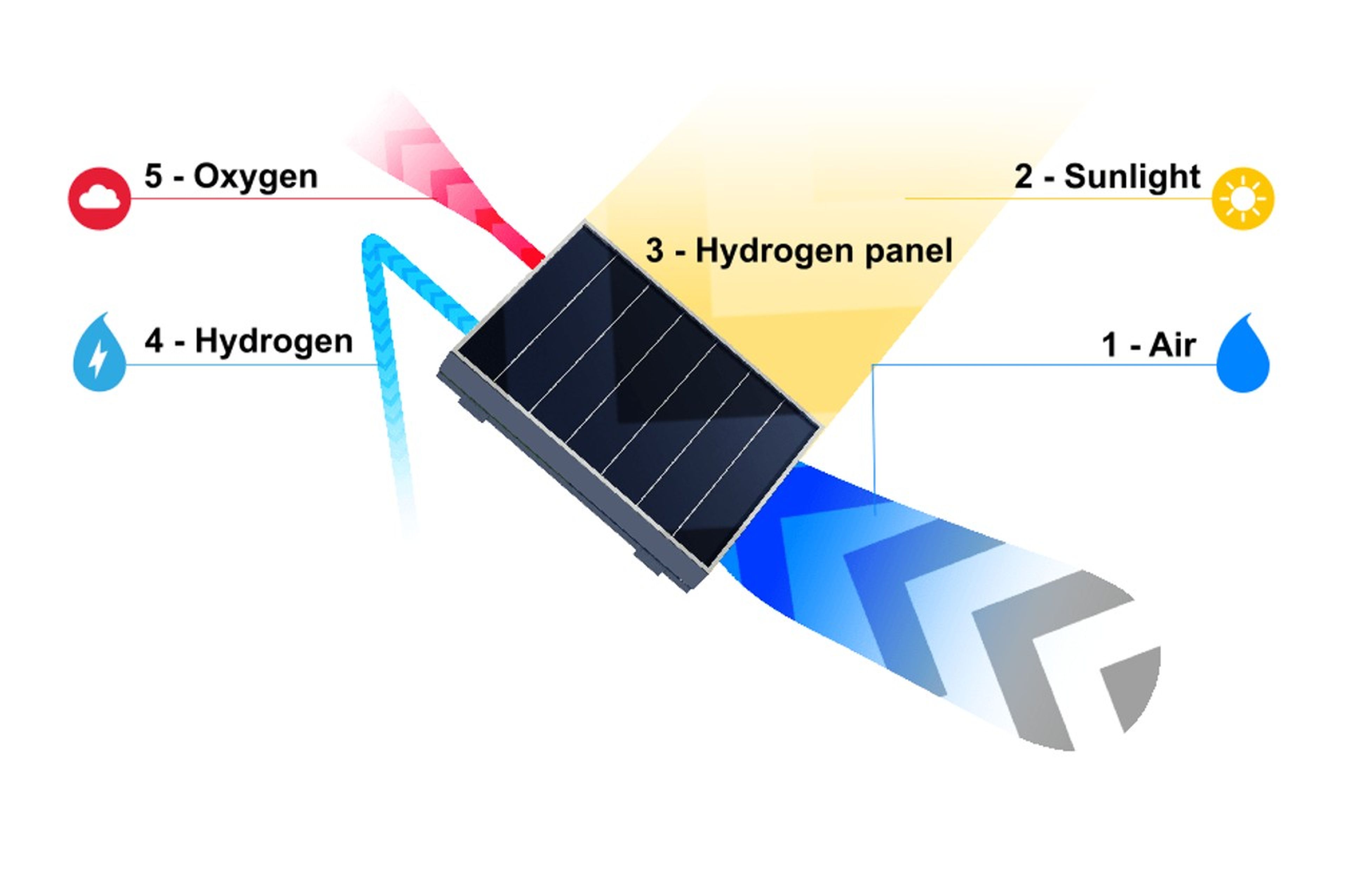 Solhyd, los revolucionarios paneles solares capaces de producir hidrógeno verde