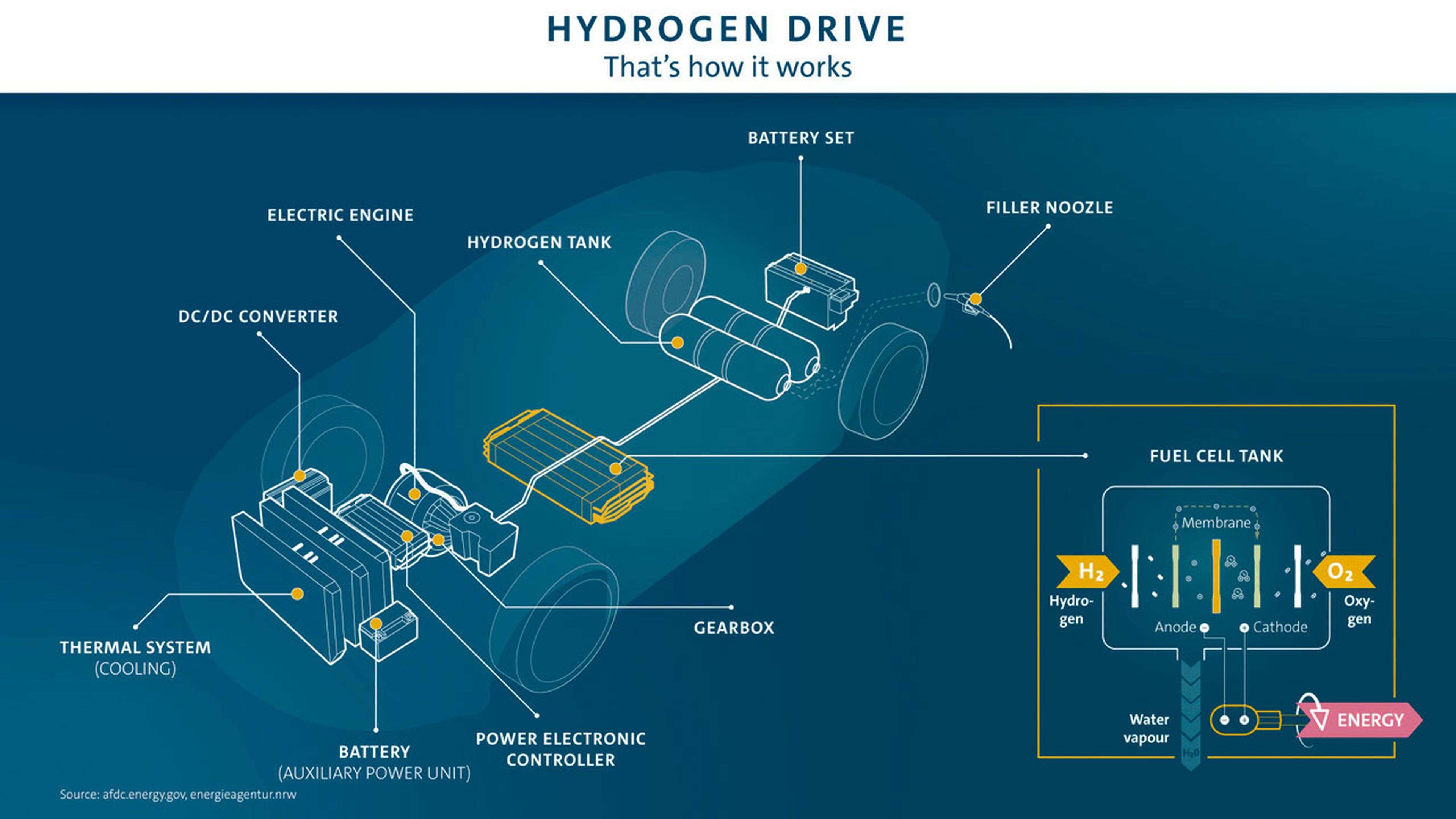 hidrógeno Volkswagen