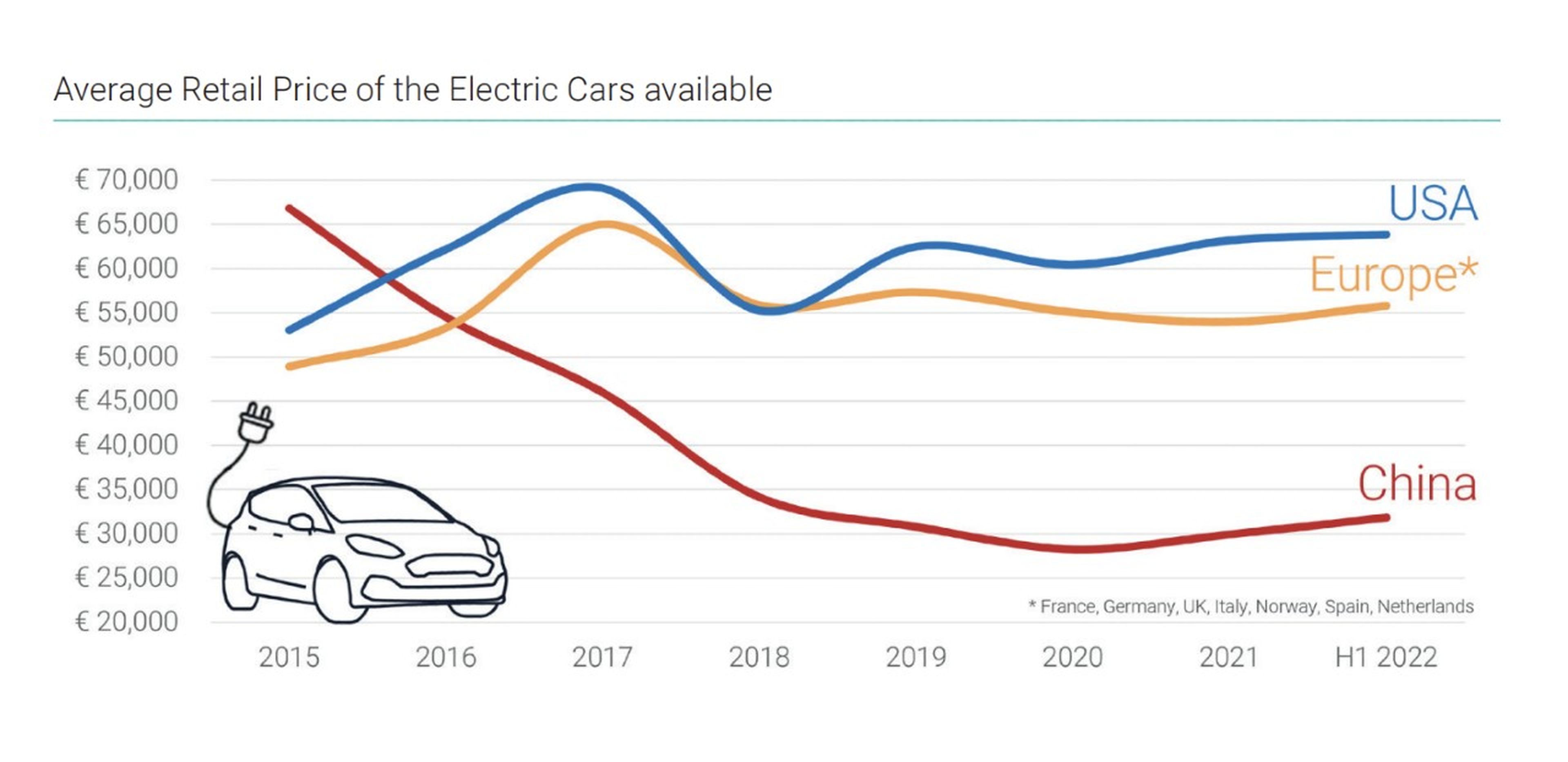 China, primer país que consigue bajar a la mitad el precio del coche eléctrico