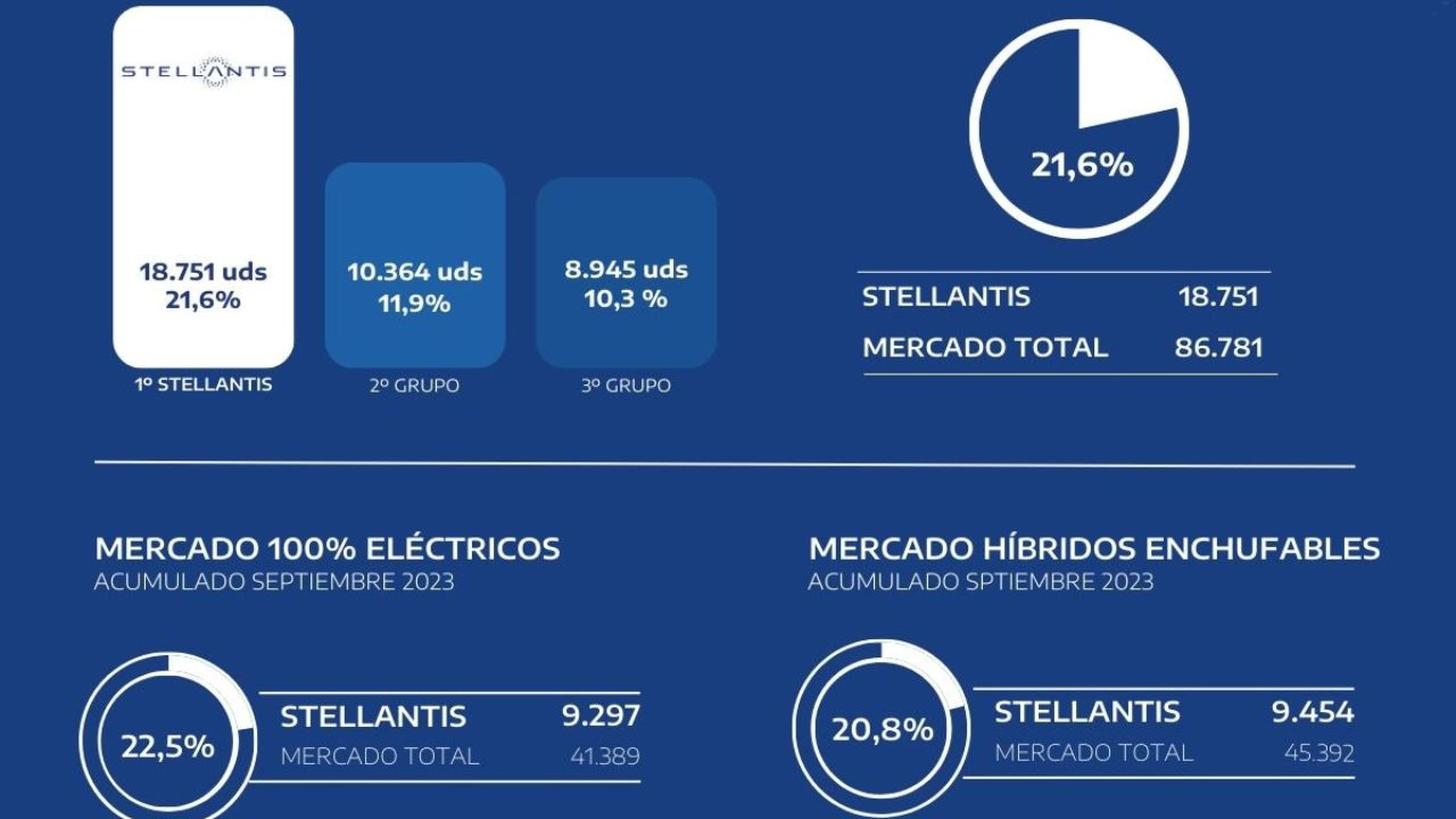 Stellantis, líder del mercado total electrificado español en lo que va de año