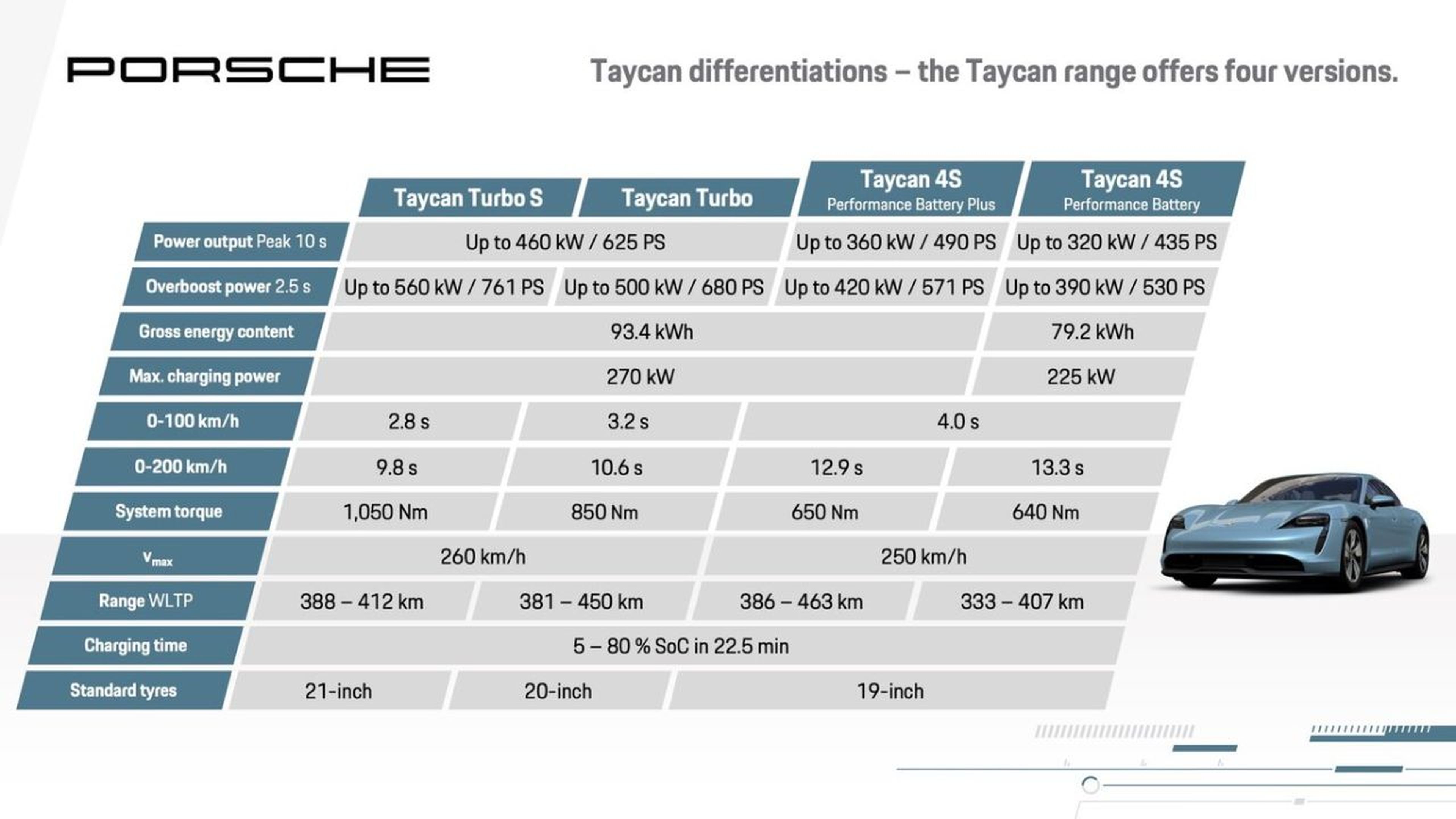 Características gama Porsche Taycan 