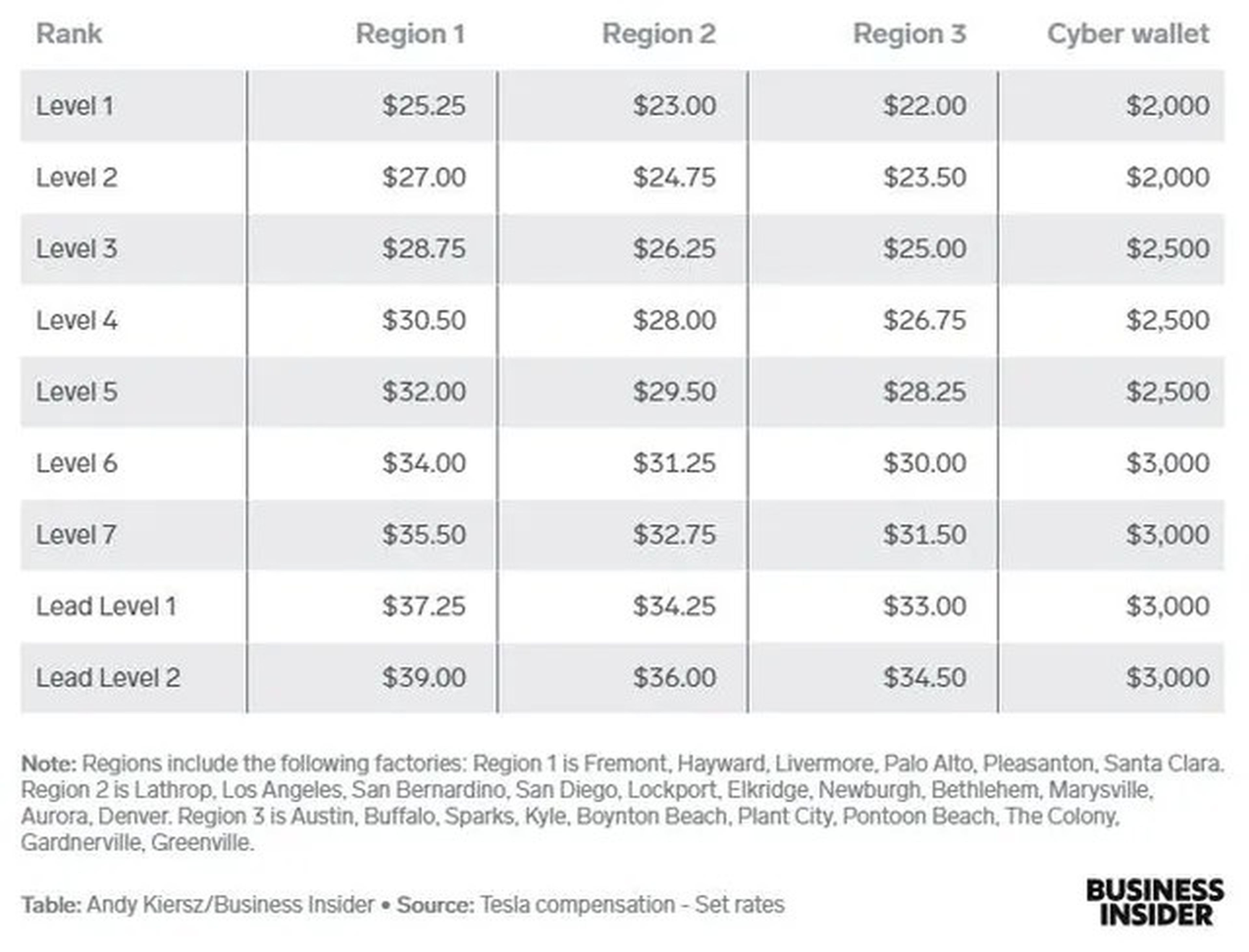 Sales Advisor Tesla Salary - 4rzc3my