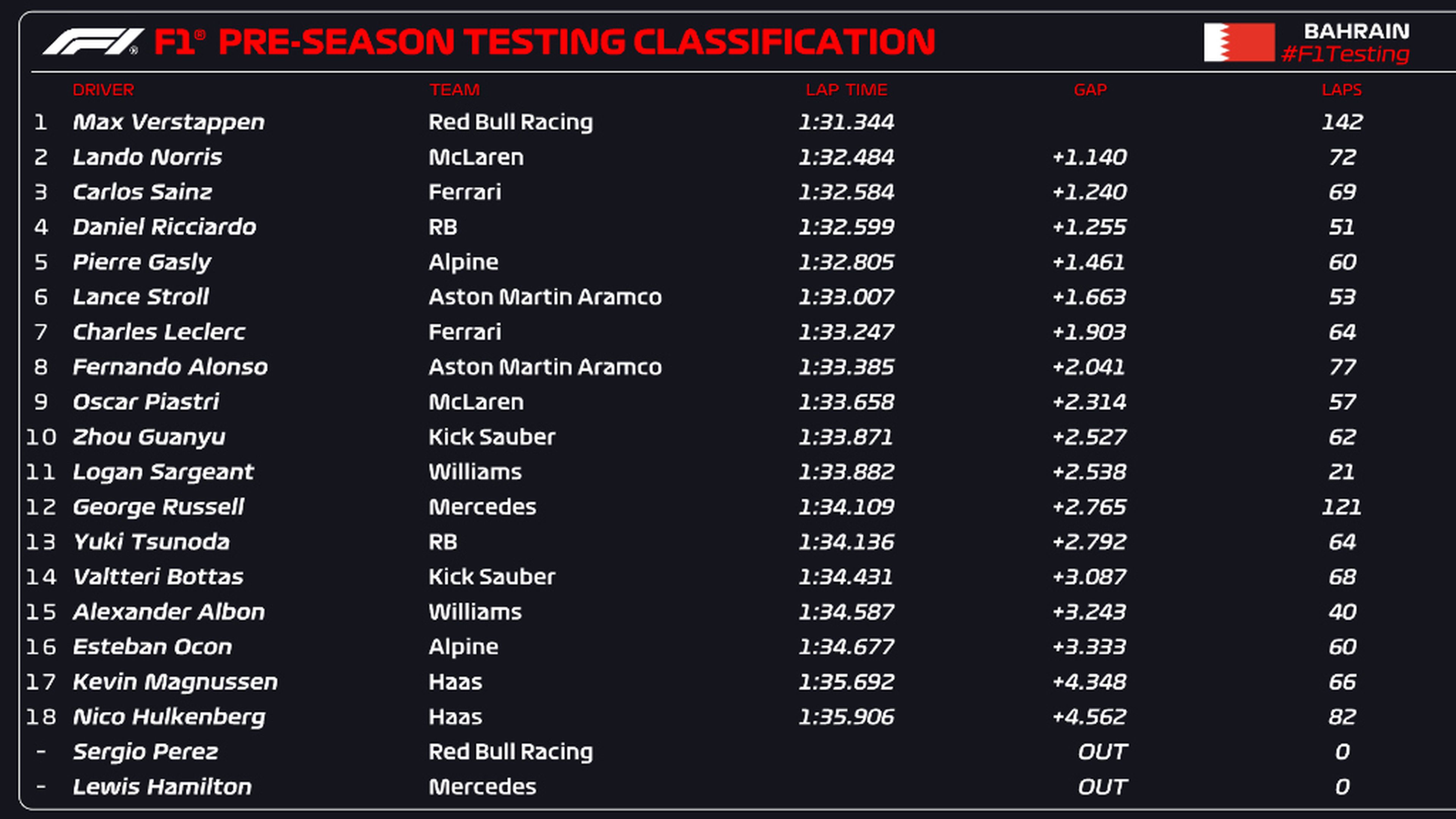 Test F1 Bahréin, Día 1: Alonso y Sainz, 3º en sus respectivas tandas | Auto Bild España