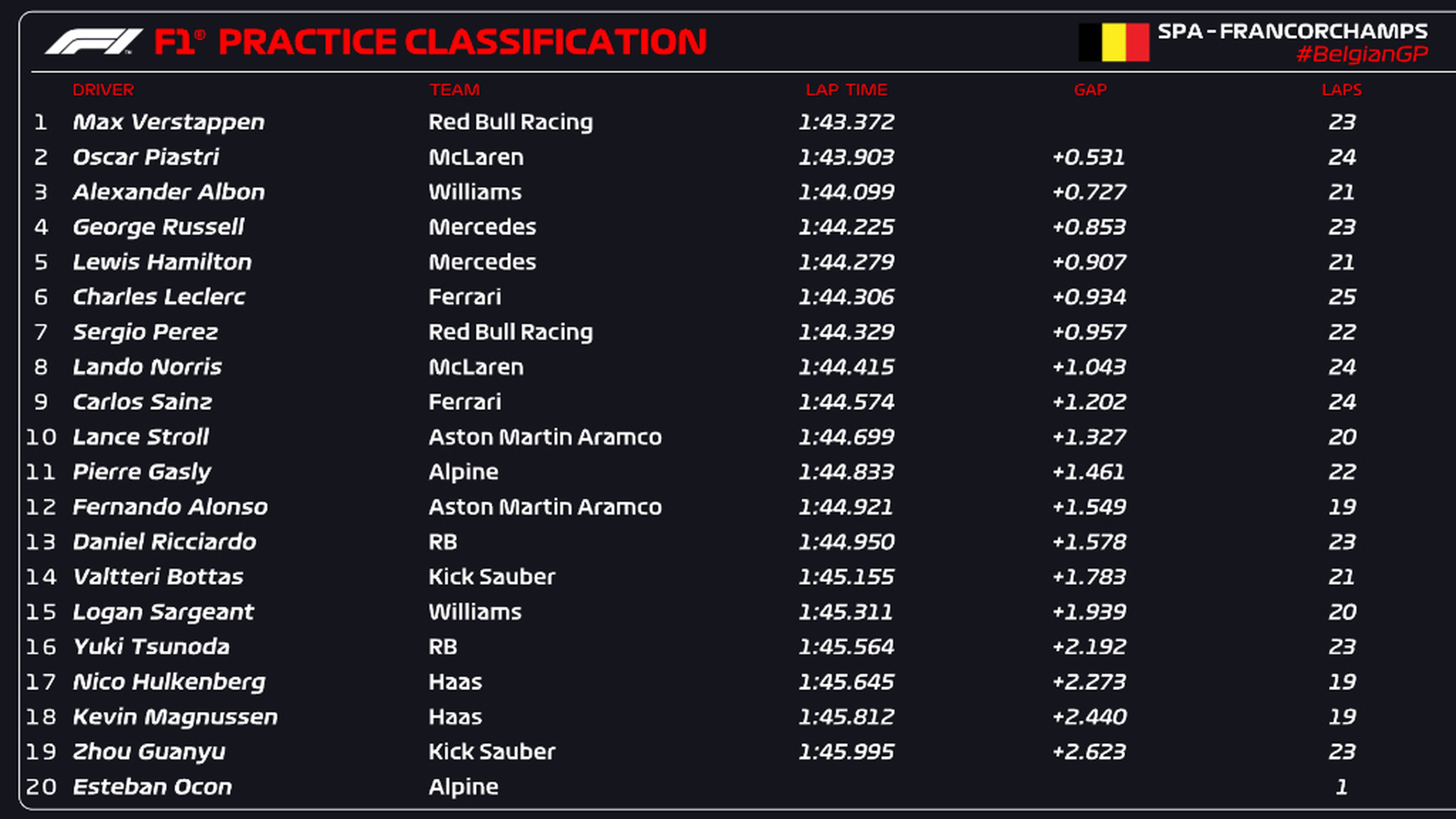 Libres 1 GP Belgica