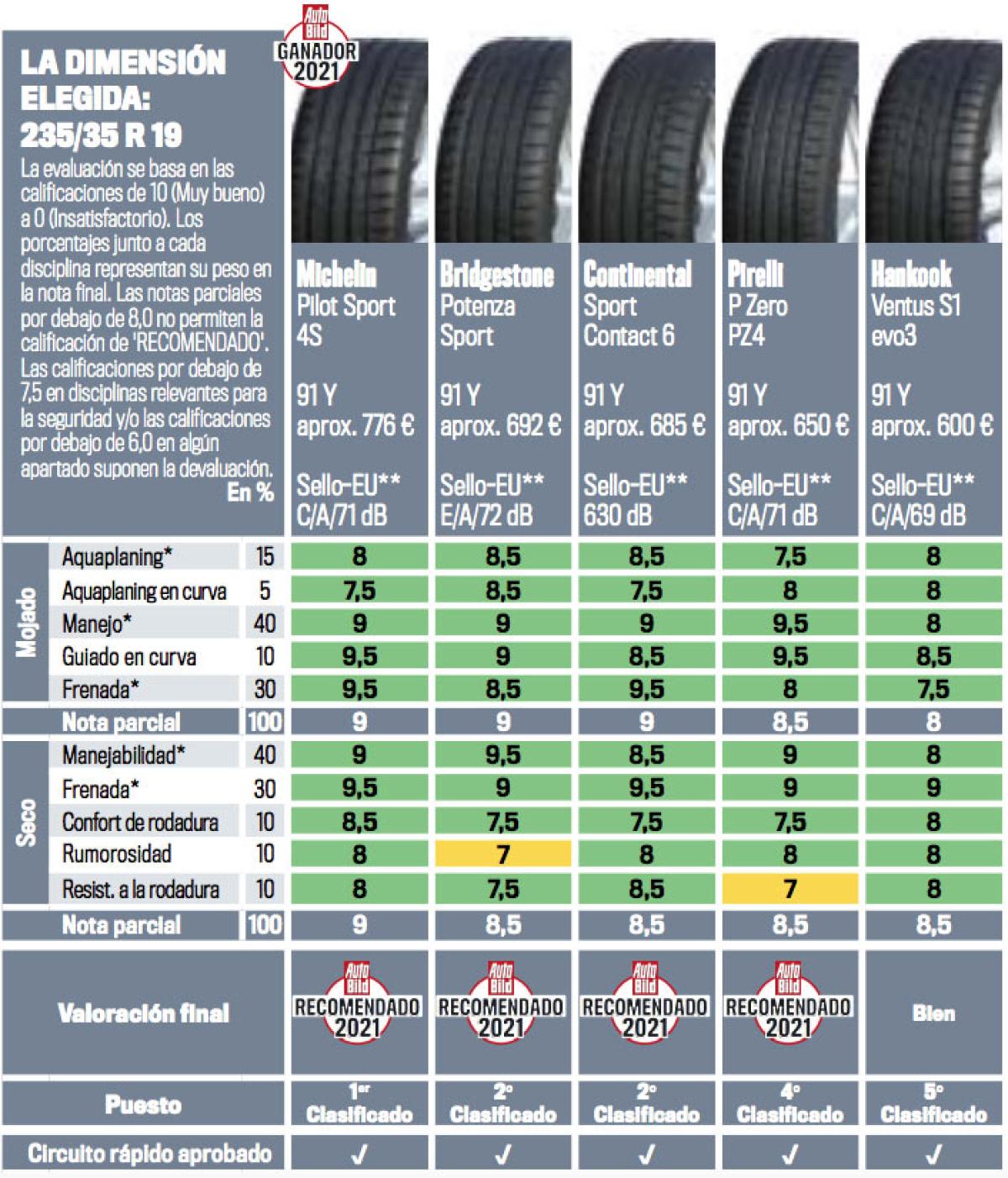 Comparativa neumáticos deportivos 2021: ¿cuál es el mejor? -- Autobild.es